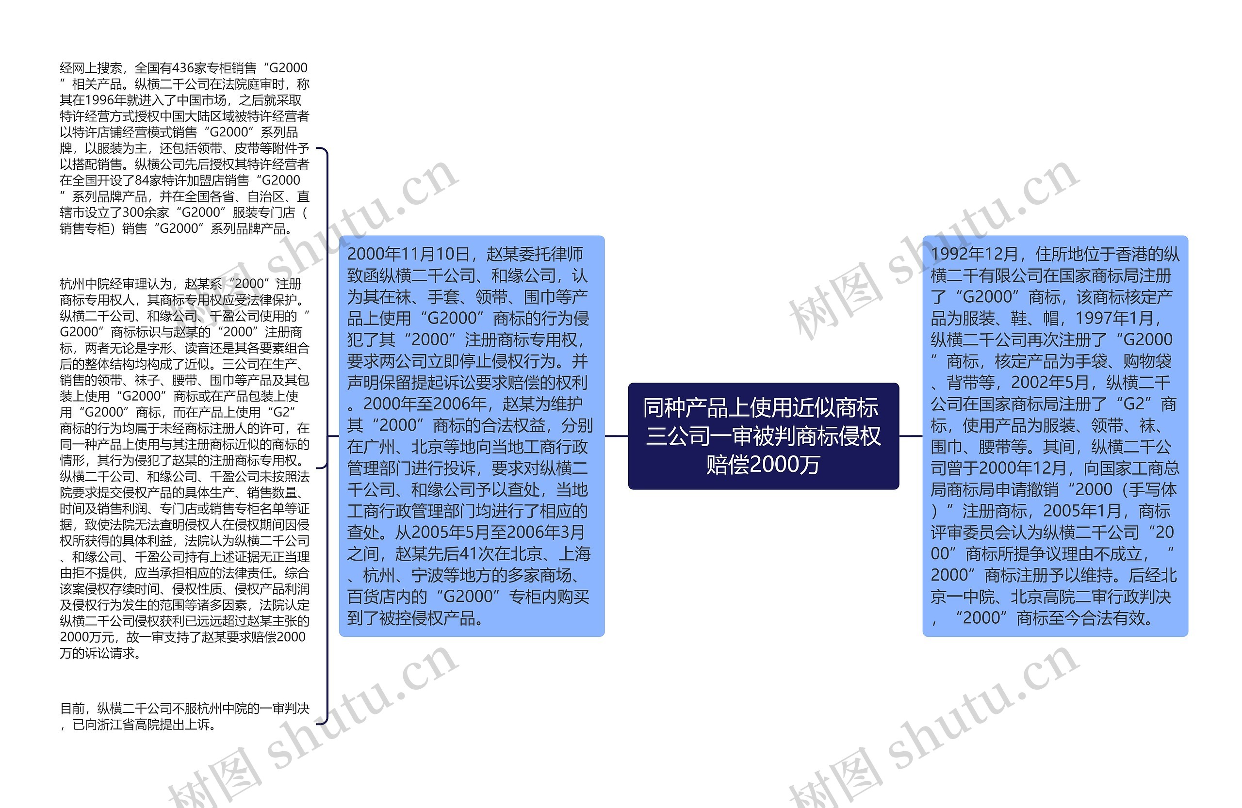 同种产品上使用近似商标 三公司一审被判商标侵权赔偿2000万思维导图