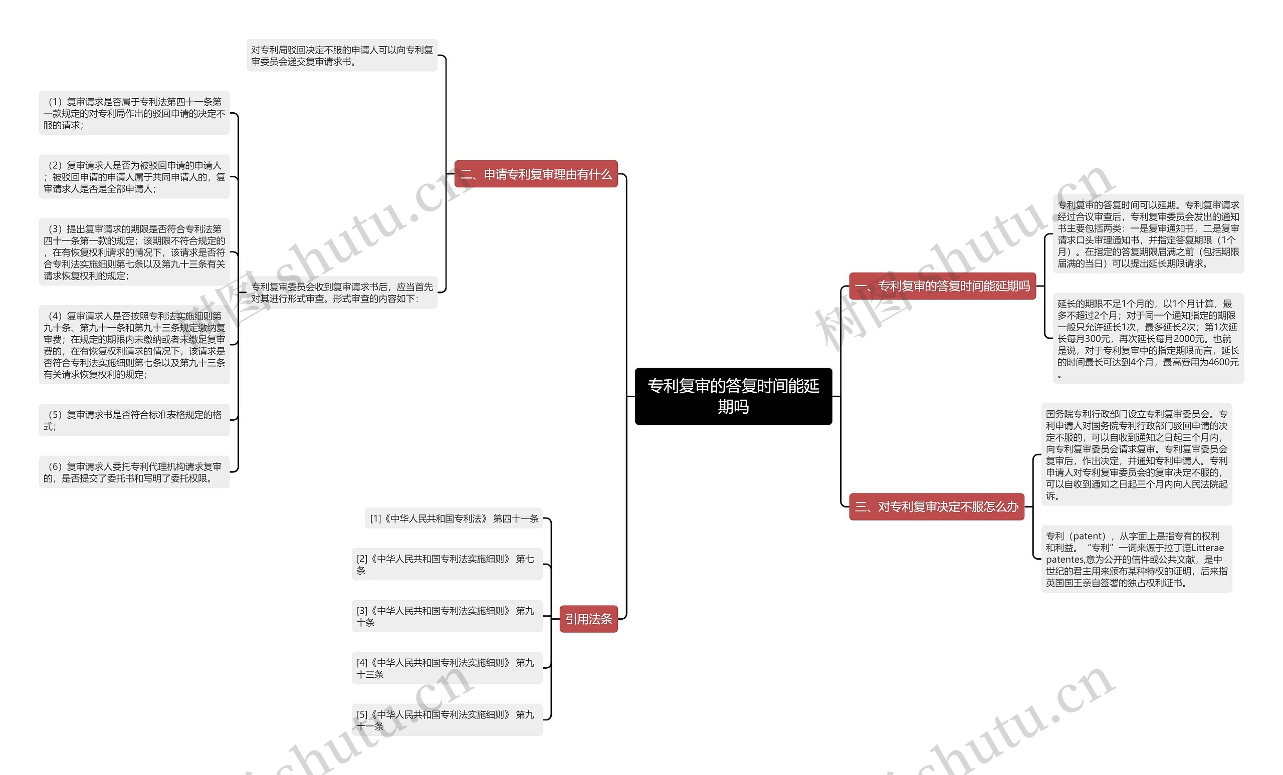 专利复审的答复时间能延期吗思维导图