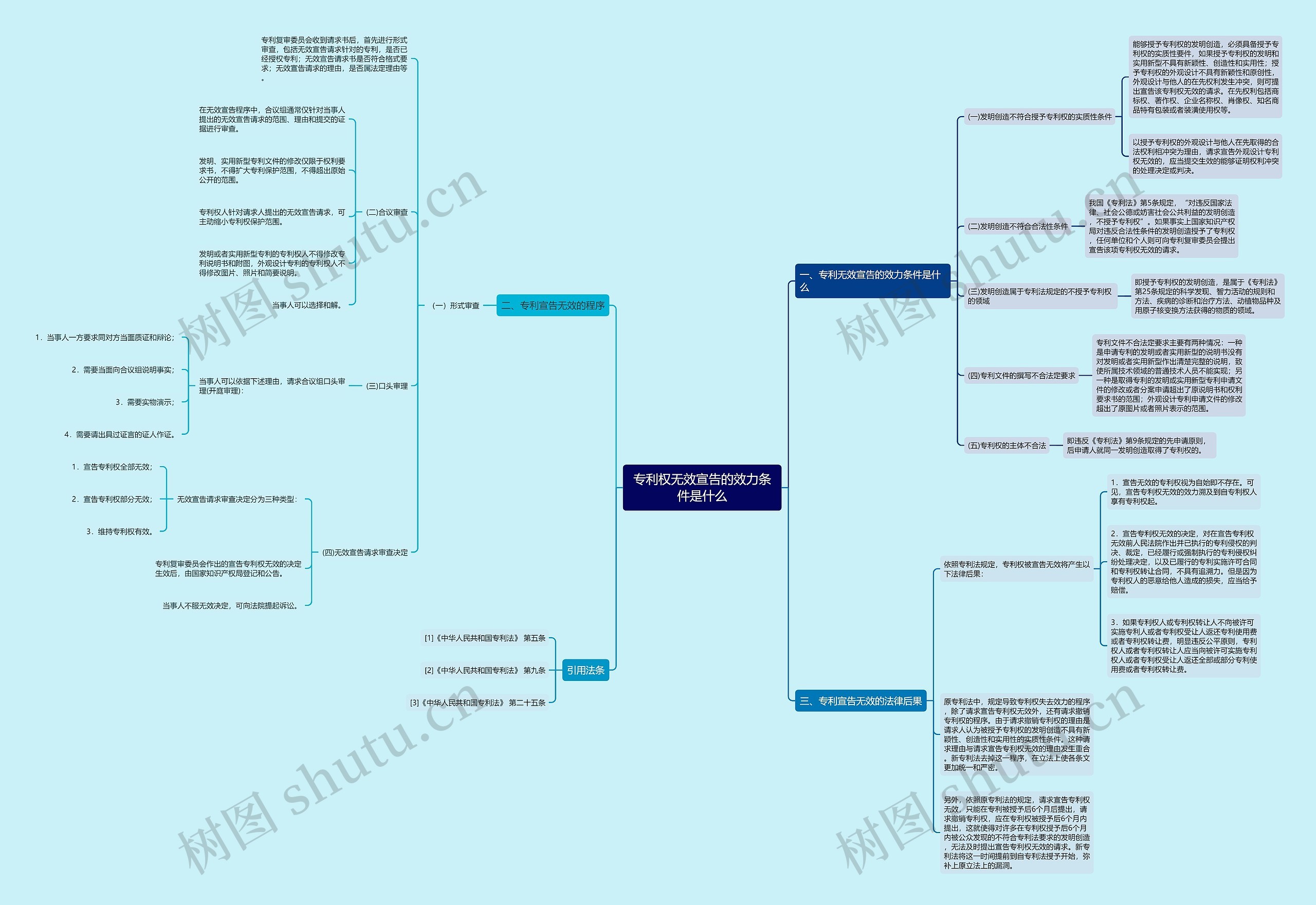 专利权无效宣告的效力条件是什么思维导图
