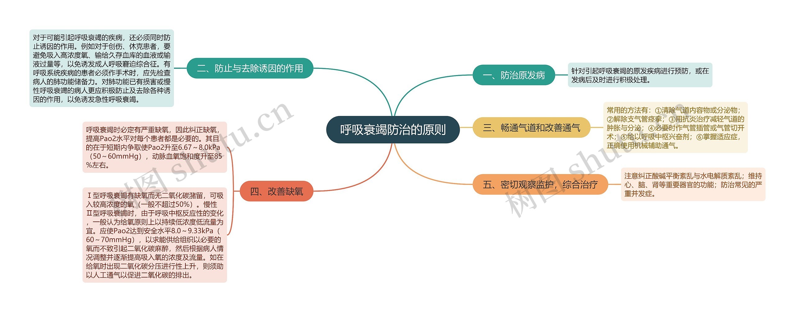 呼吸衰竭防治的原则