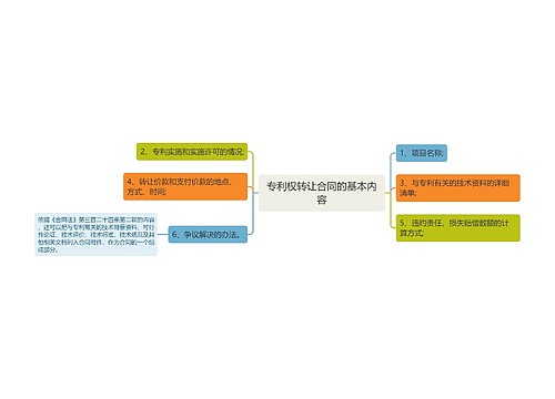 专利权转让合同的基本内容