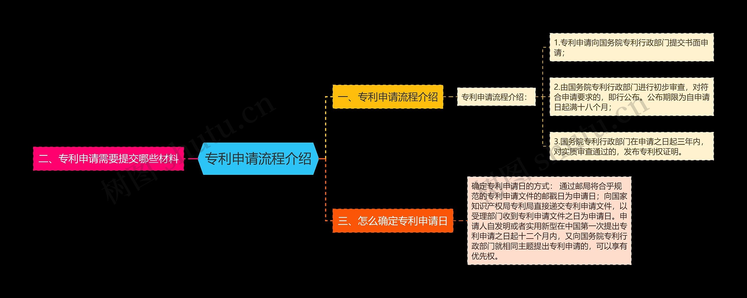 专利申请流程介绍思维导图