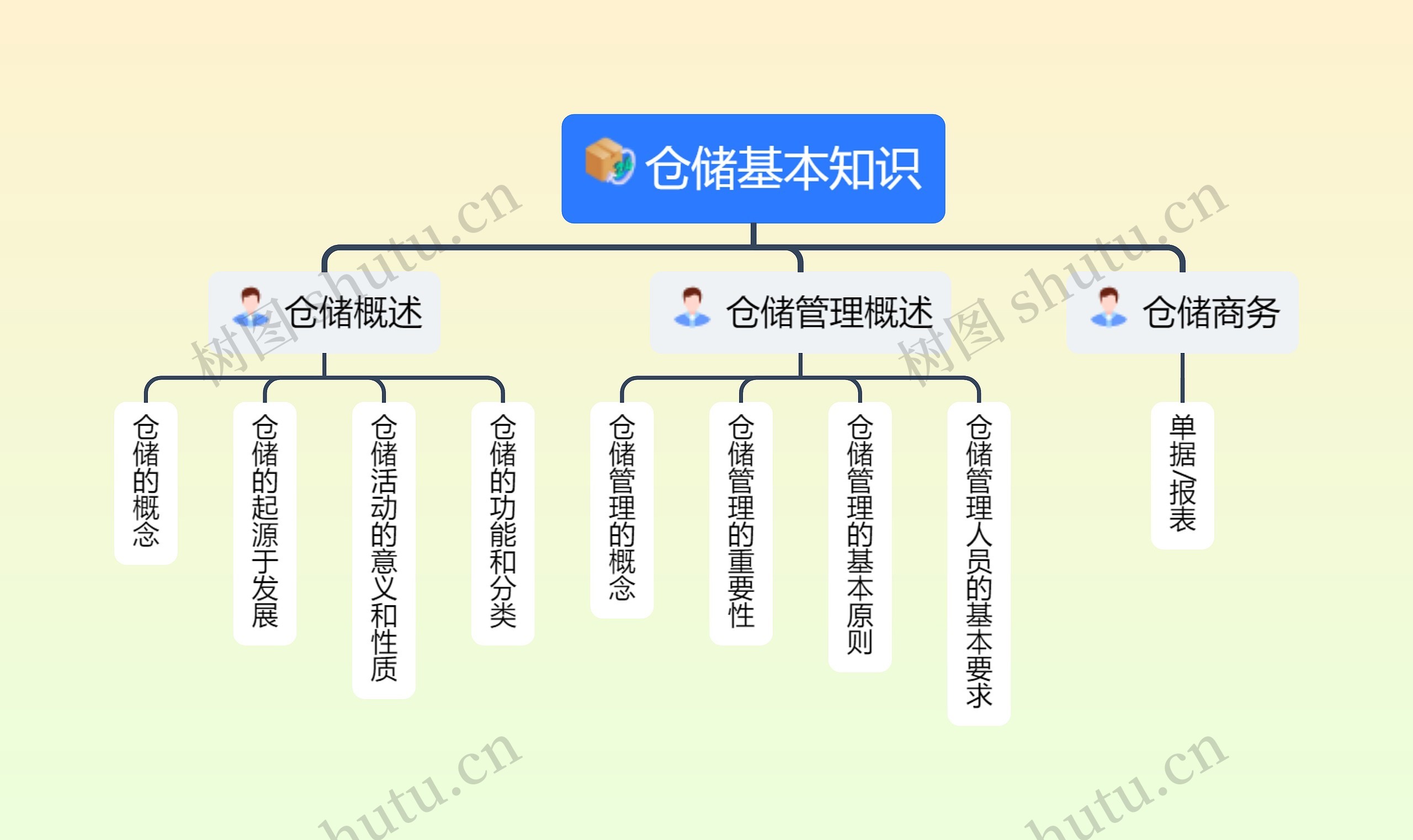 仓储基本知识介绍