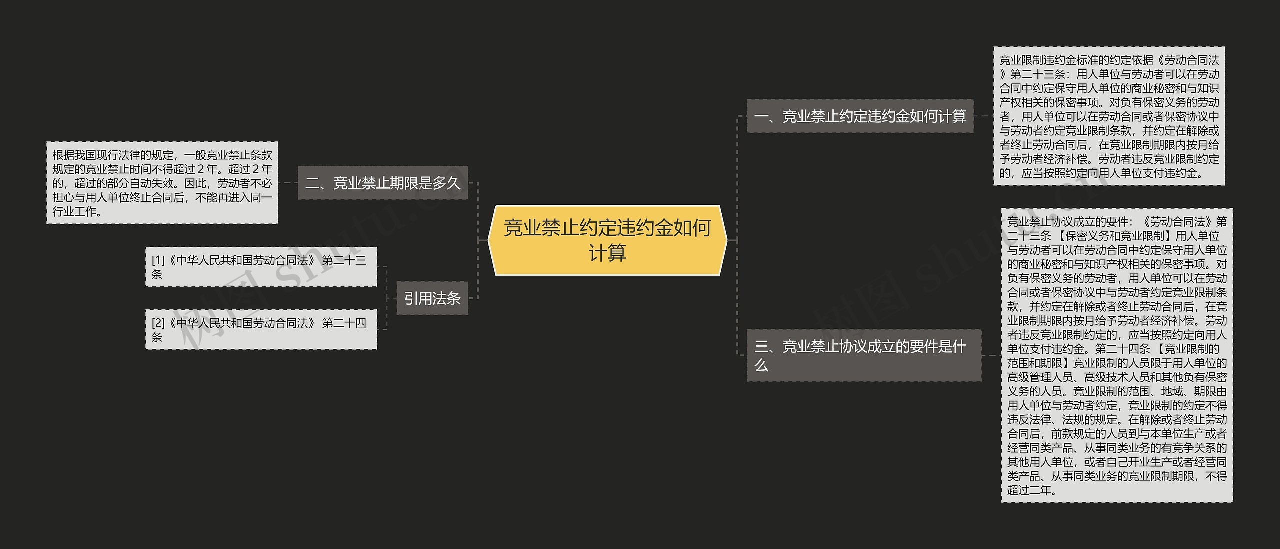 竞业禁止约定违约金如何计算思维导图