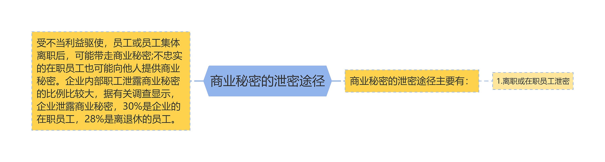 商业秘密的泄密途径