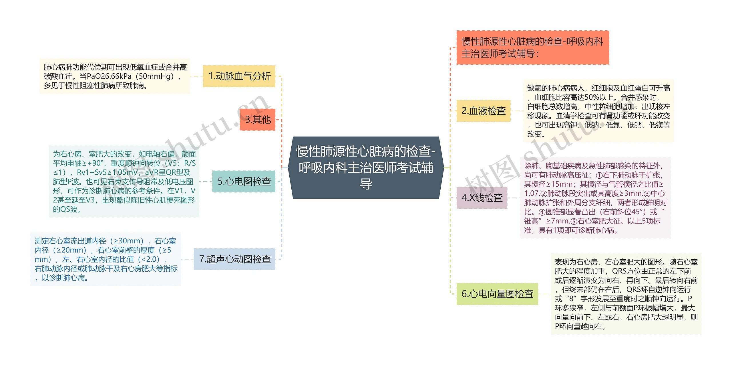 慢性肺源性心脏病的检查-呼吸内科主治医师考试辅导思维导图