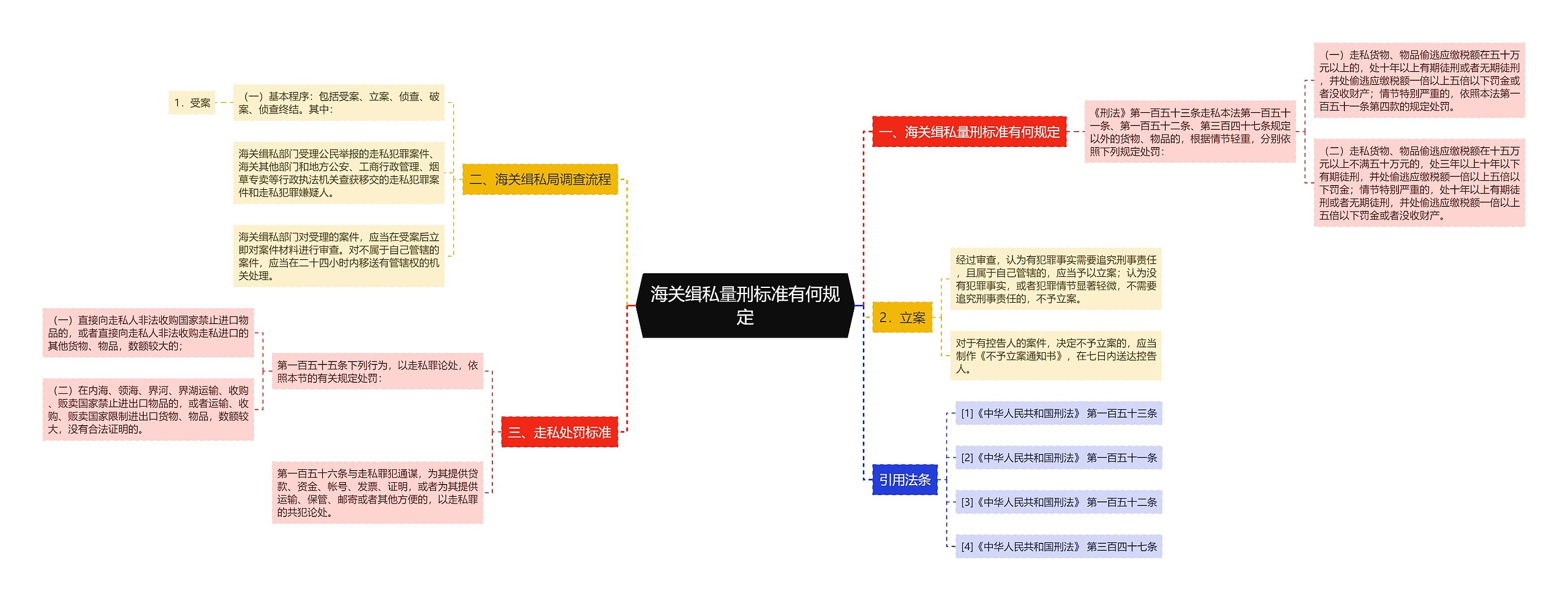 海关缉私量刑标准有何规定