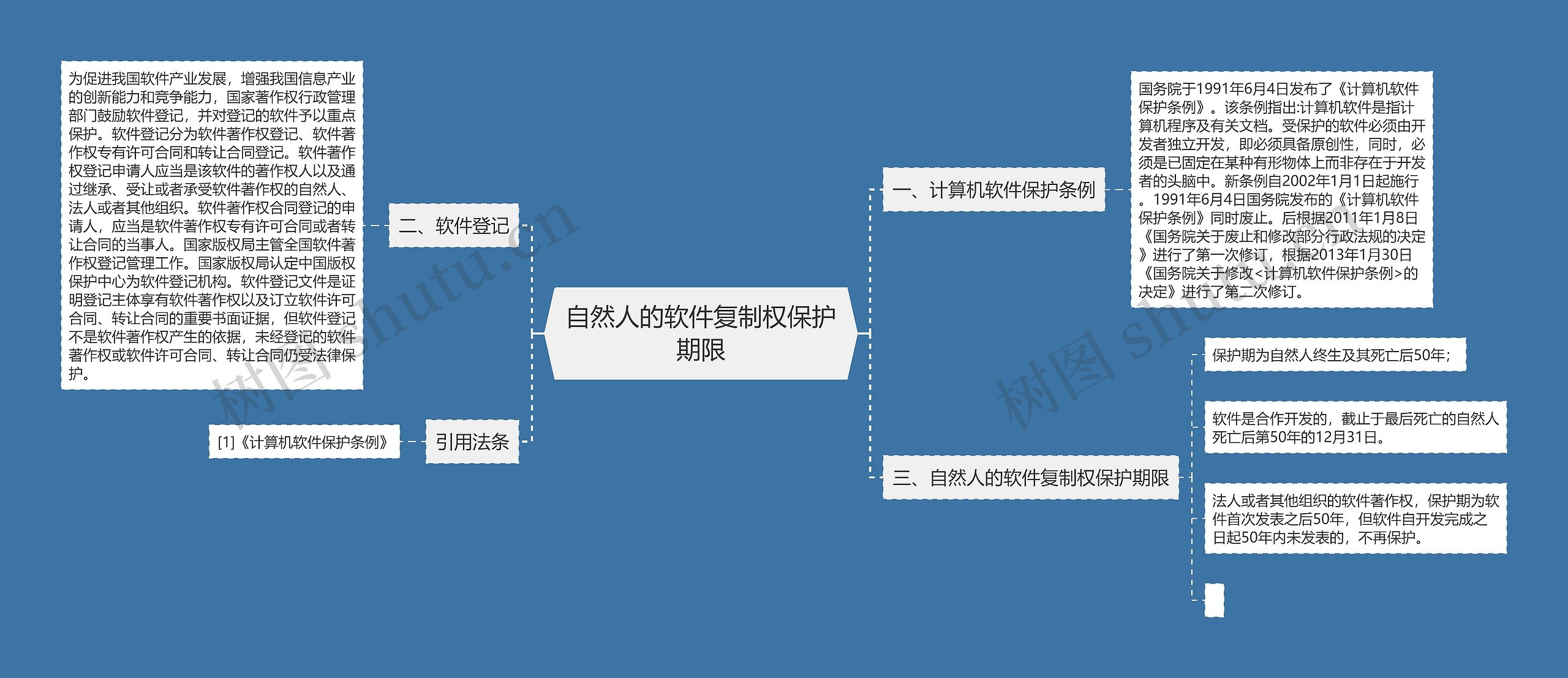 自然人的软件复制权保护期限思维导图