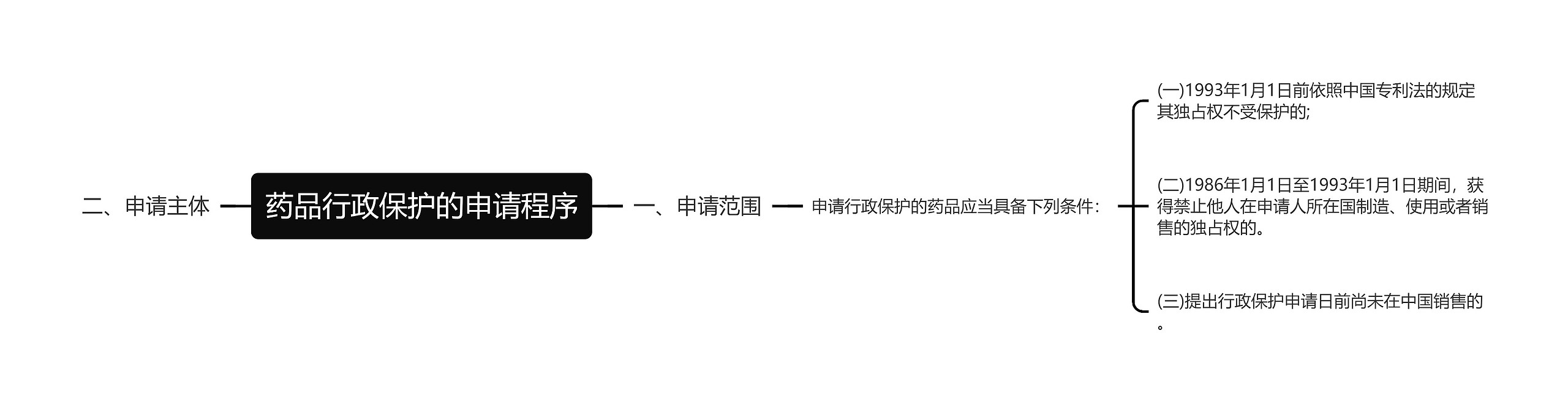 药品行政保护的申请程序思维导图