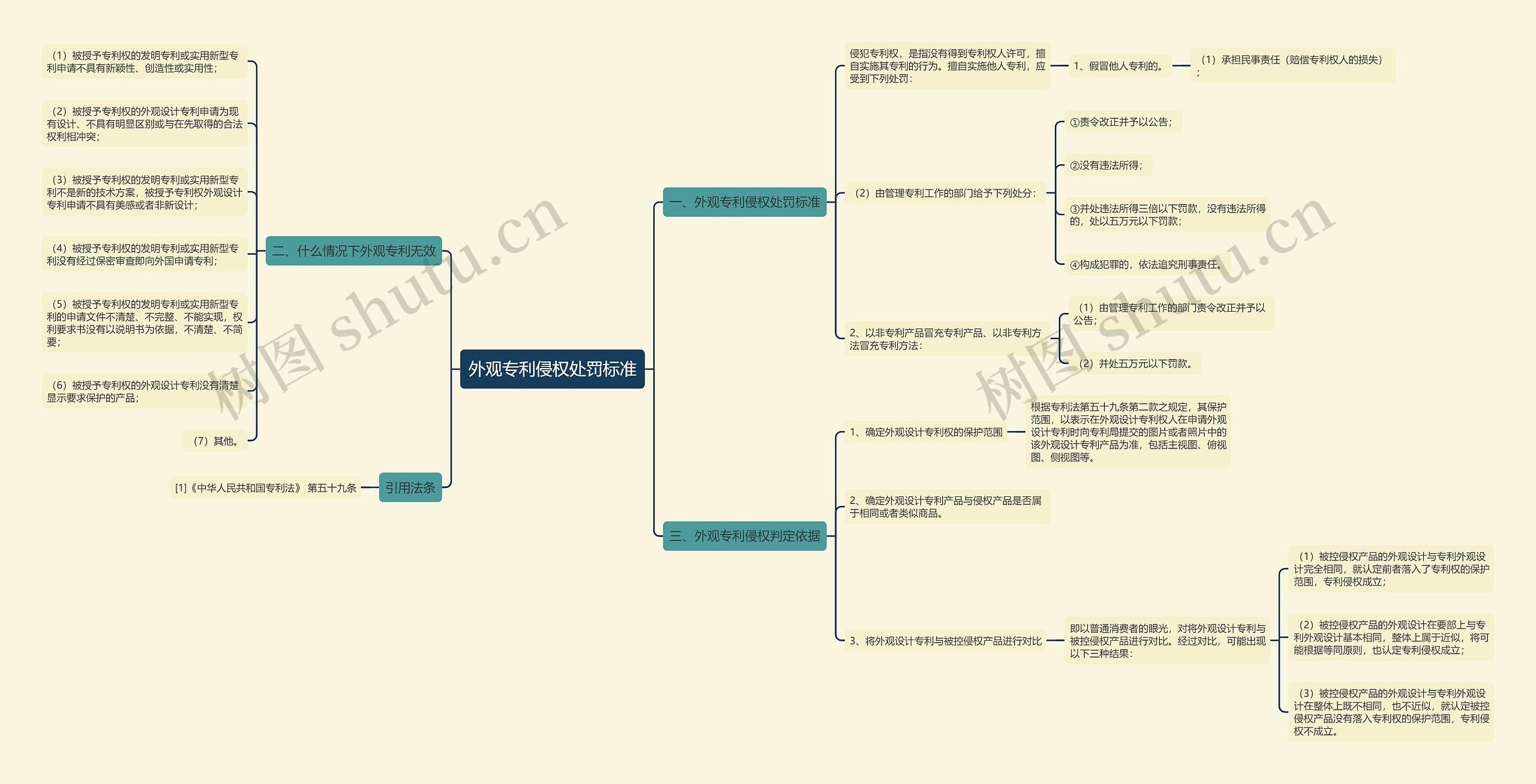 外观专利侵权处罚标准思维导图