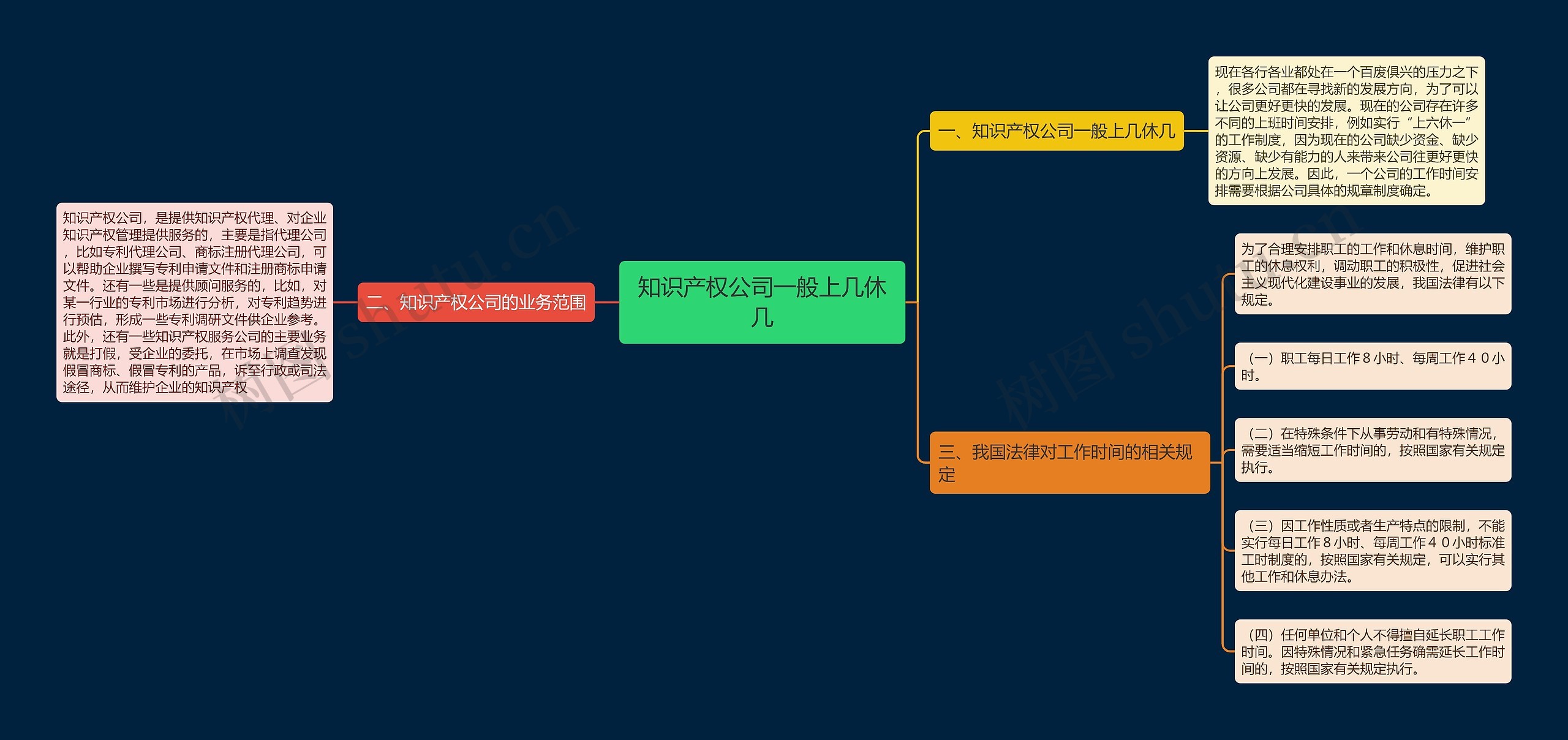 知识产权公司一般上几休几思维导图