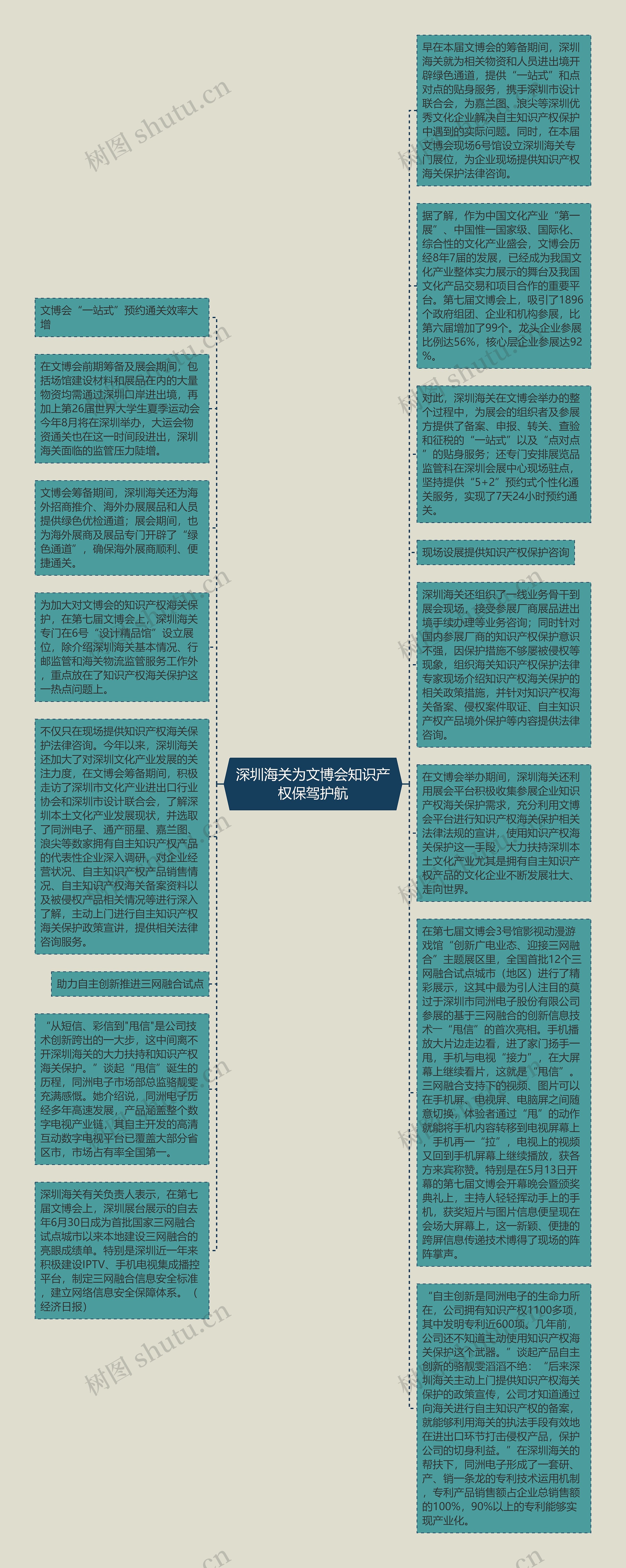 深圳海关为文博会知识产权保驾护航思维导图