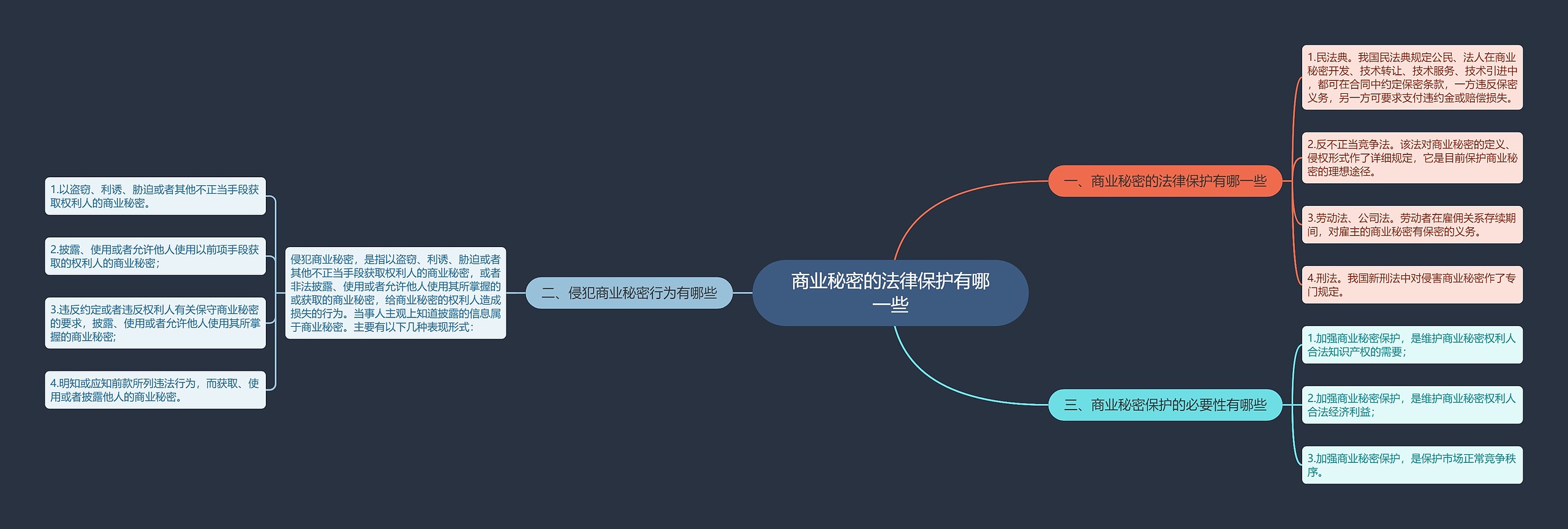 商业秘密的法律保护有哪一些思维导图