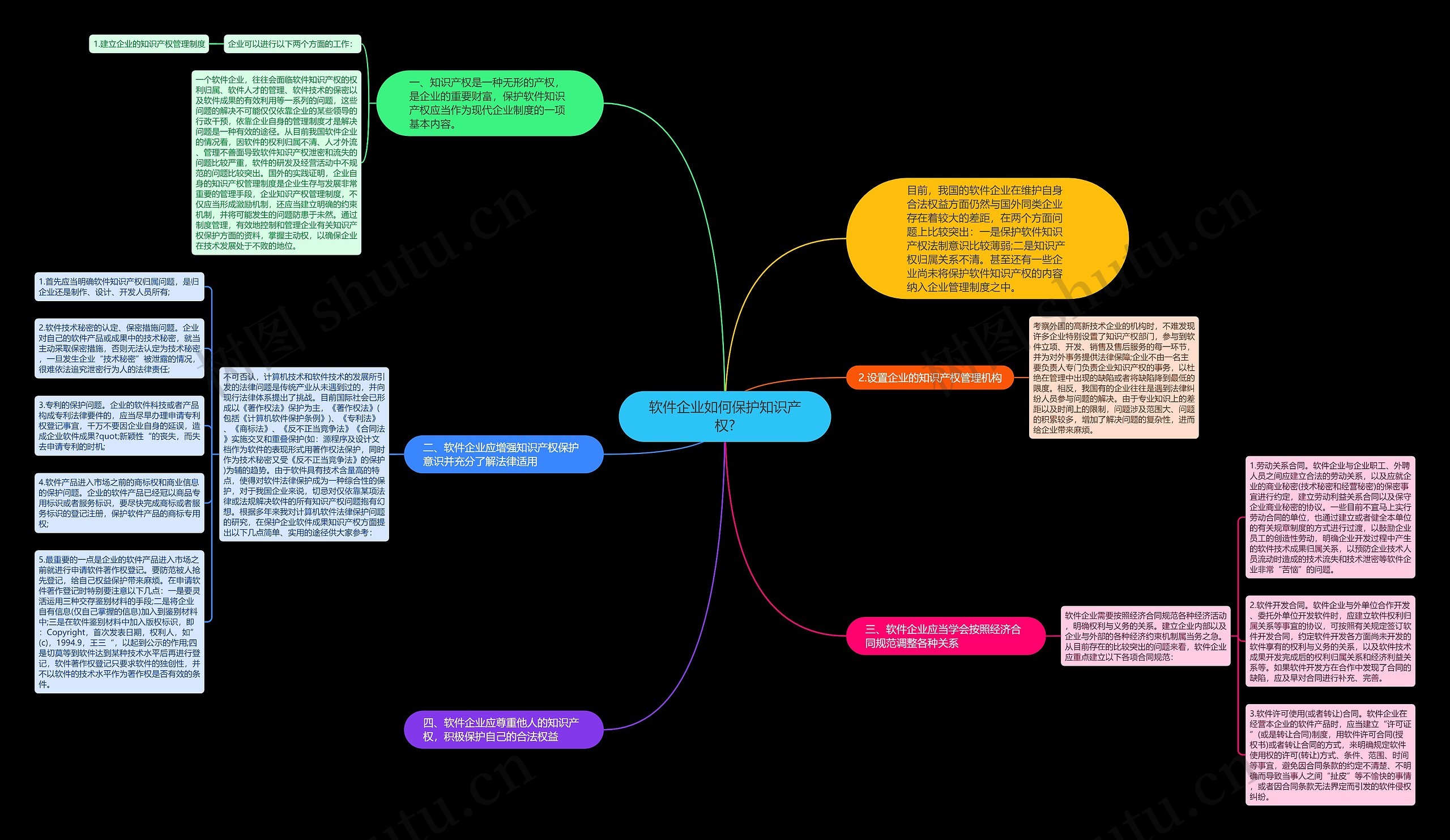 软件企业如何保护知识产权?思维导图