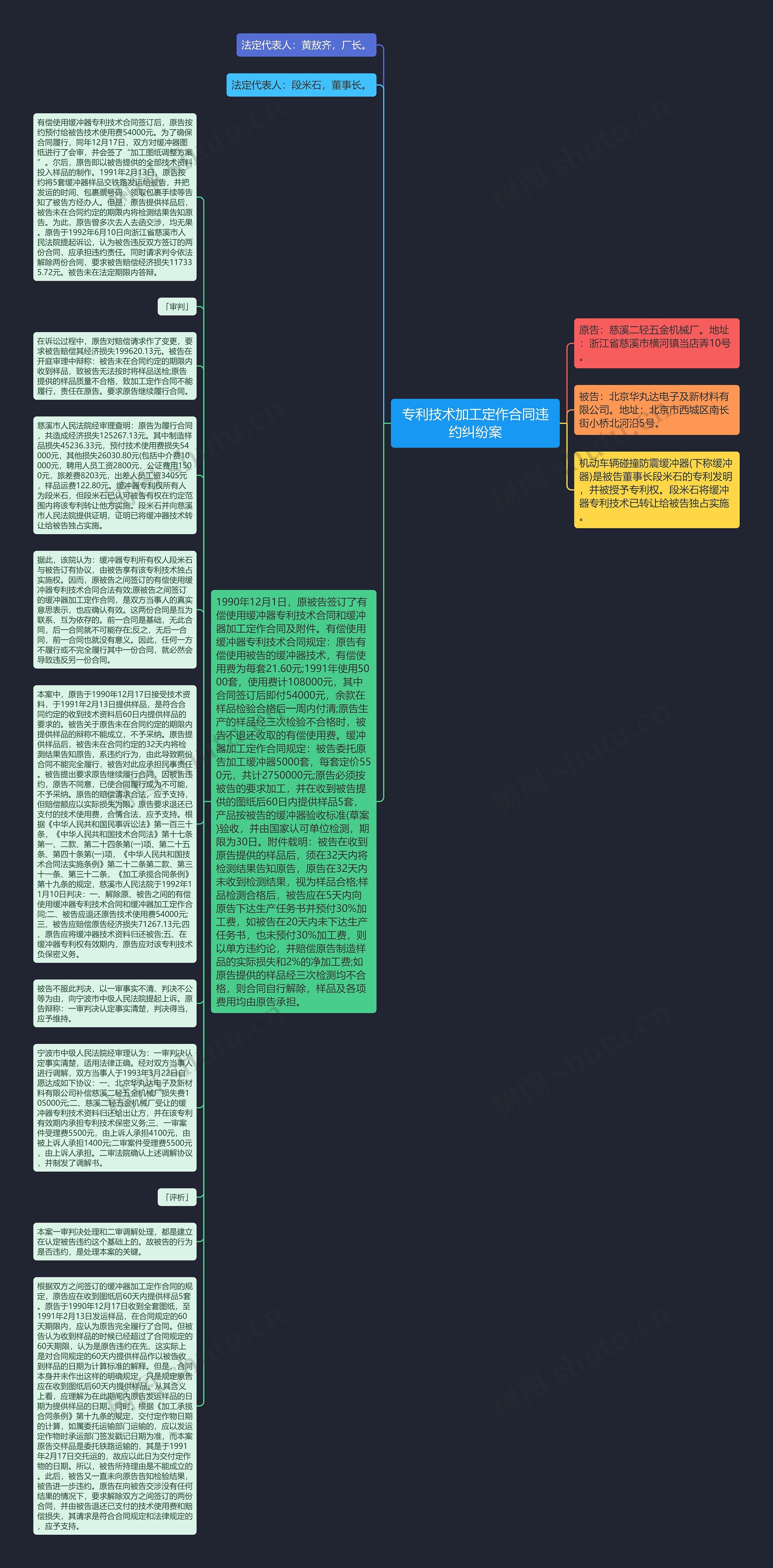 专利技术加工定作合同违约纠纷案思维导图