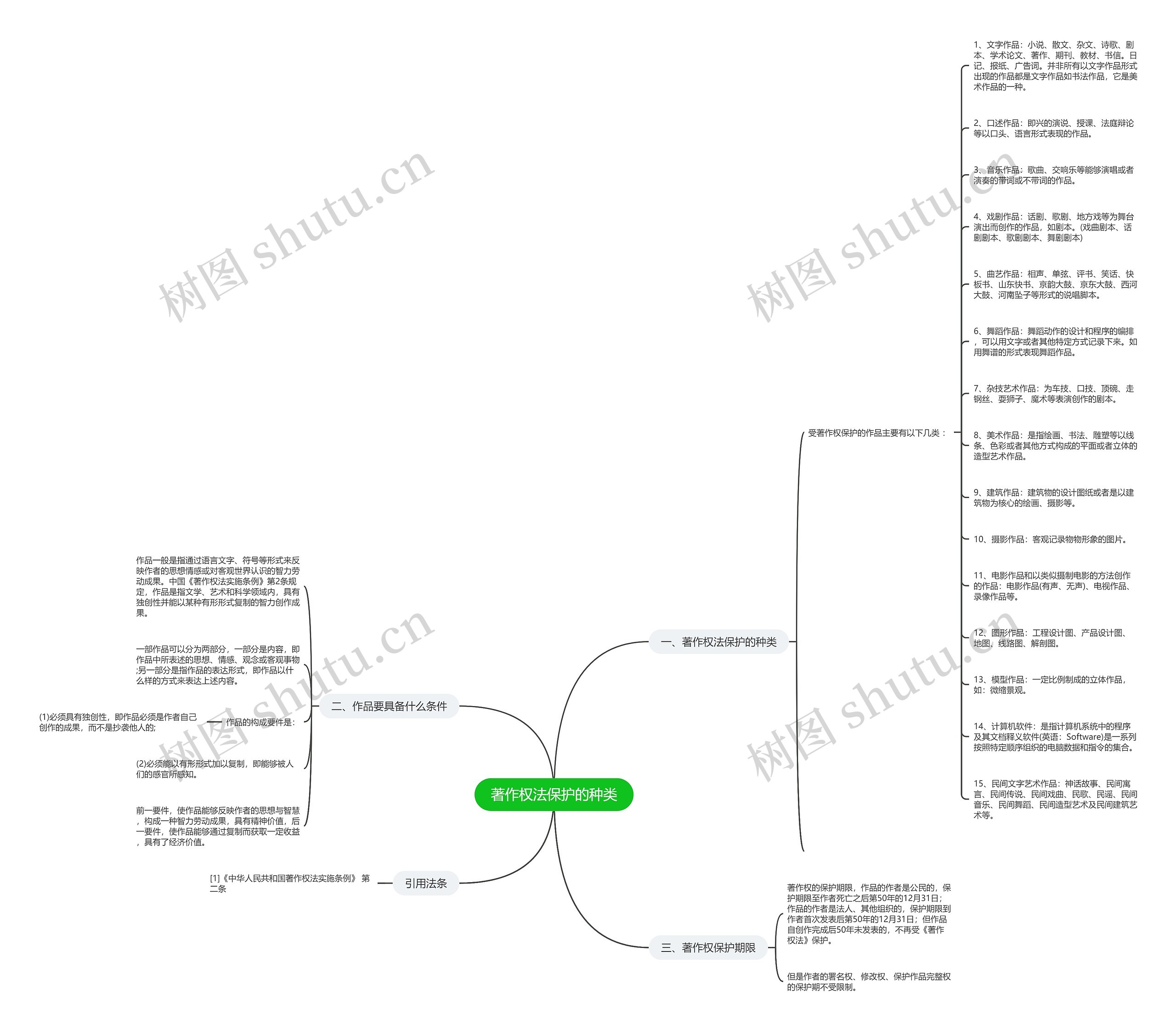 著作权法保护的种类思维导图