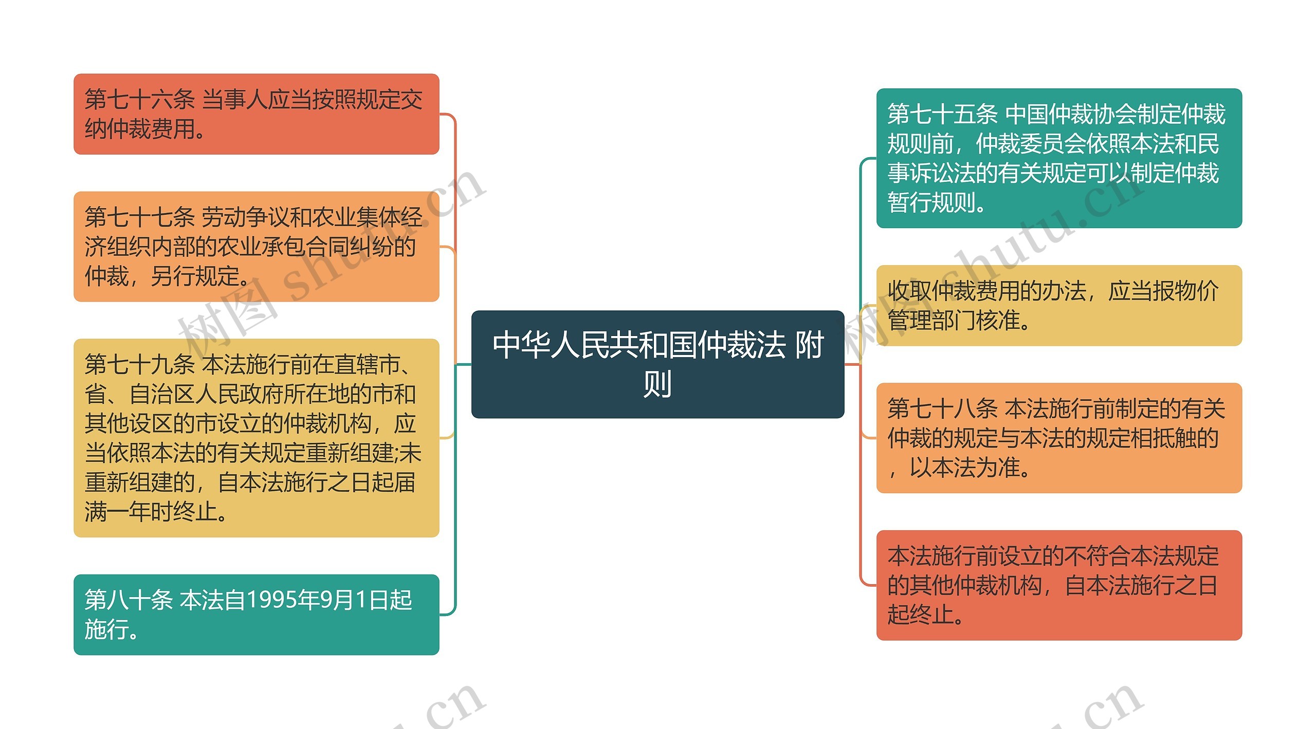 中华人民共和国仲裁法 附则思维导图