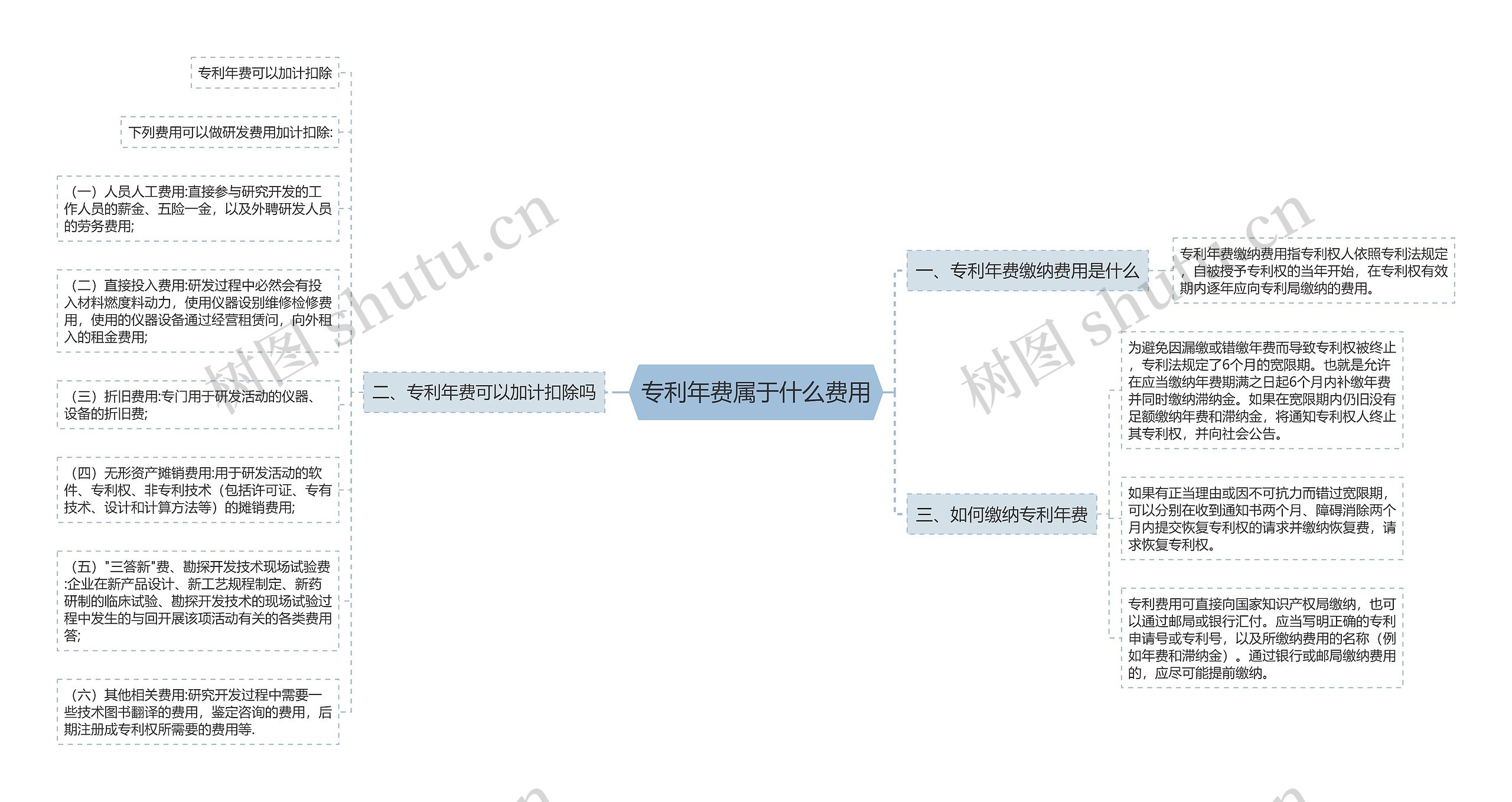 专利年费属于什么费用思维导图