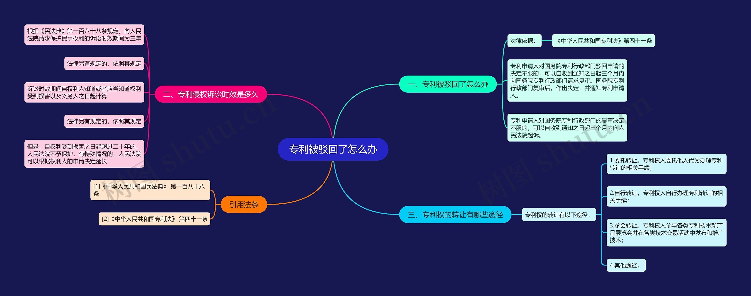 专利被驳回了怎么办思维导图