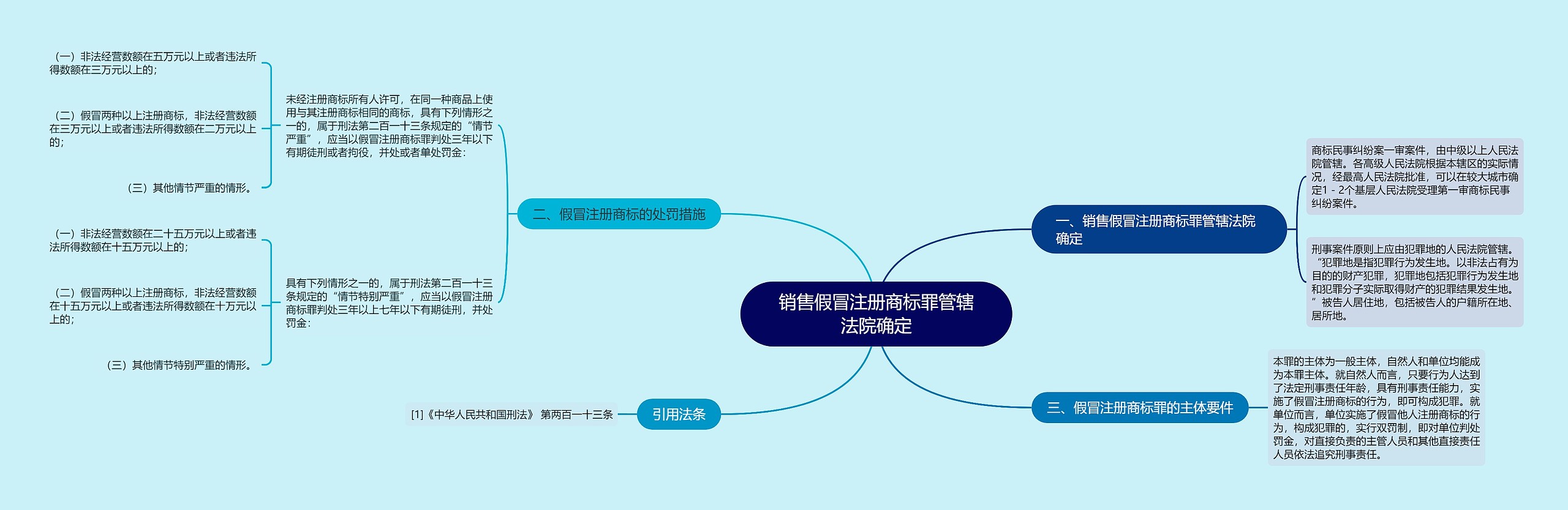 销售假冒注册商标罪管辖法院确定