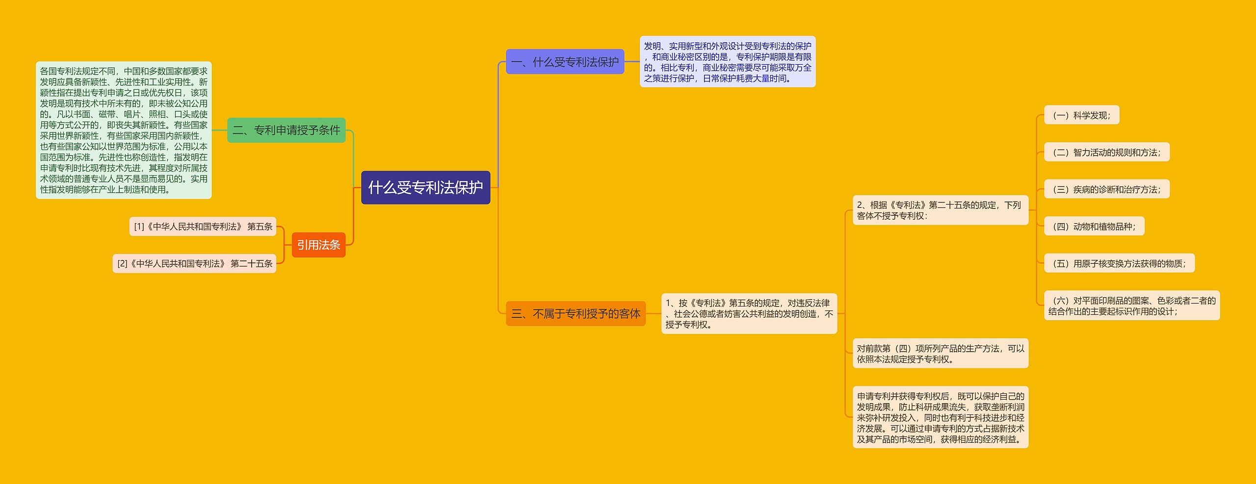 什么受专利法保护思维导图