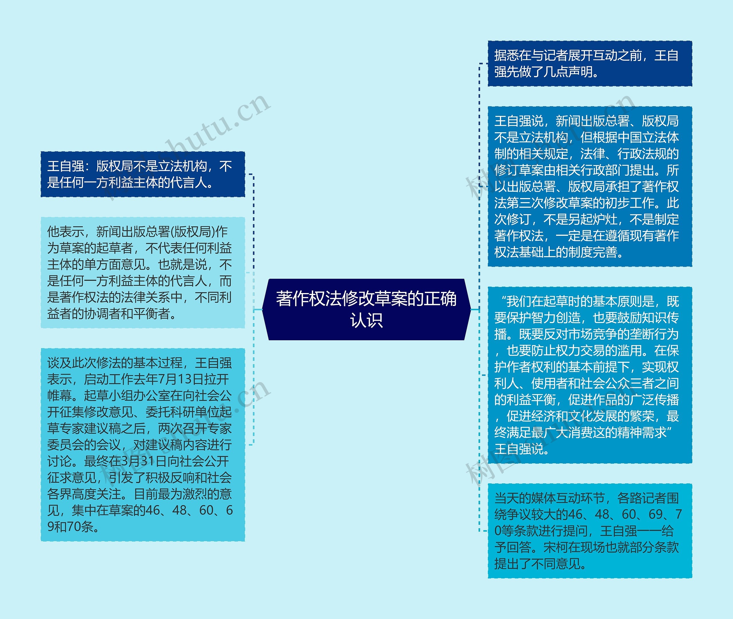 著作权法修改草案的正确认识思维导图