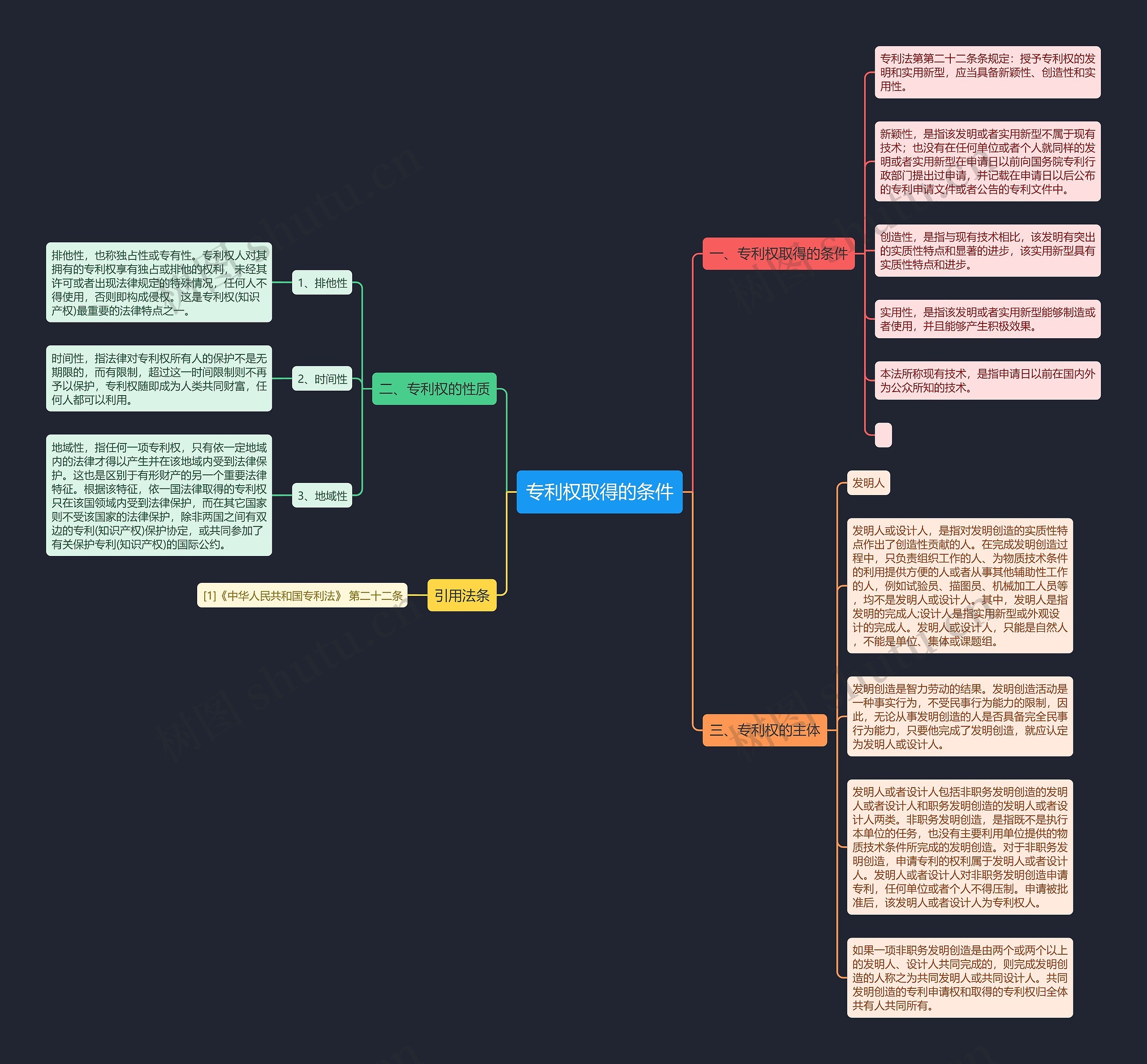 专利权取得的条件思维导图