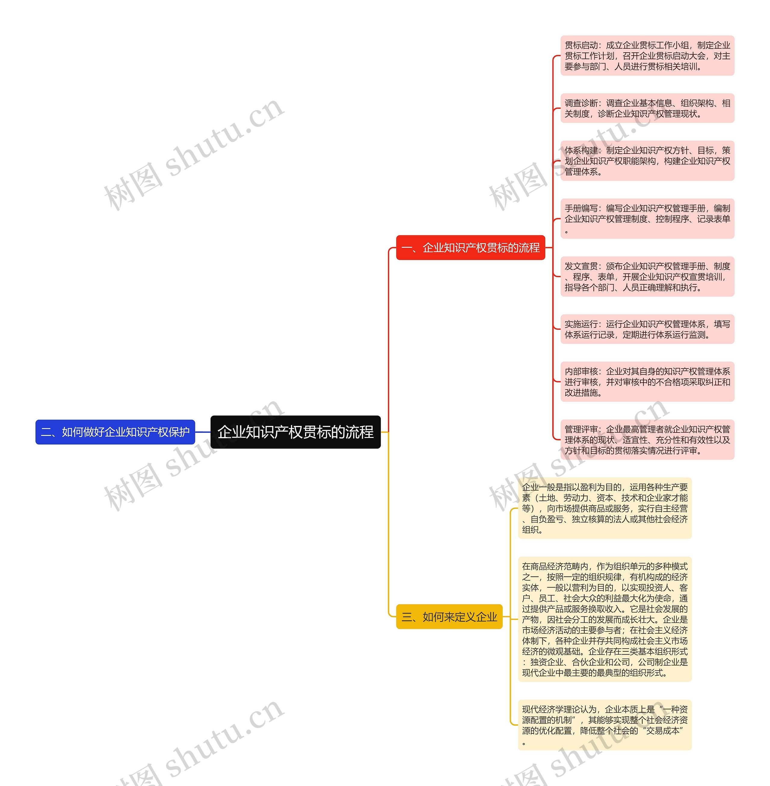 企业知识产权贯标的流程思维导图