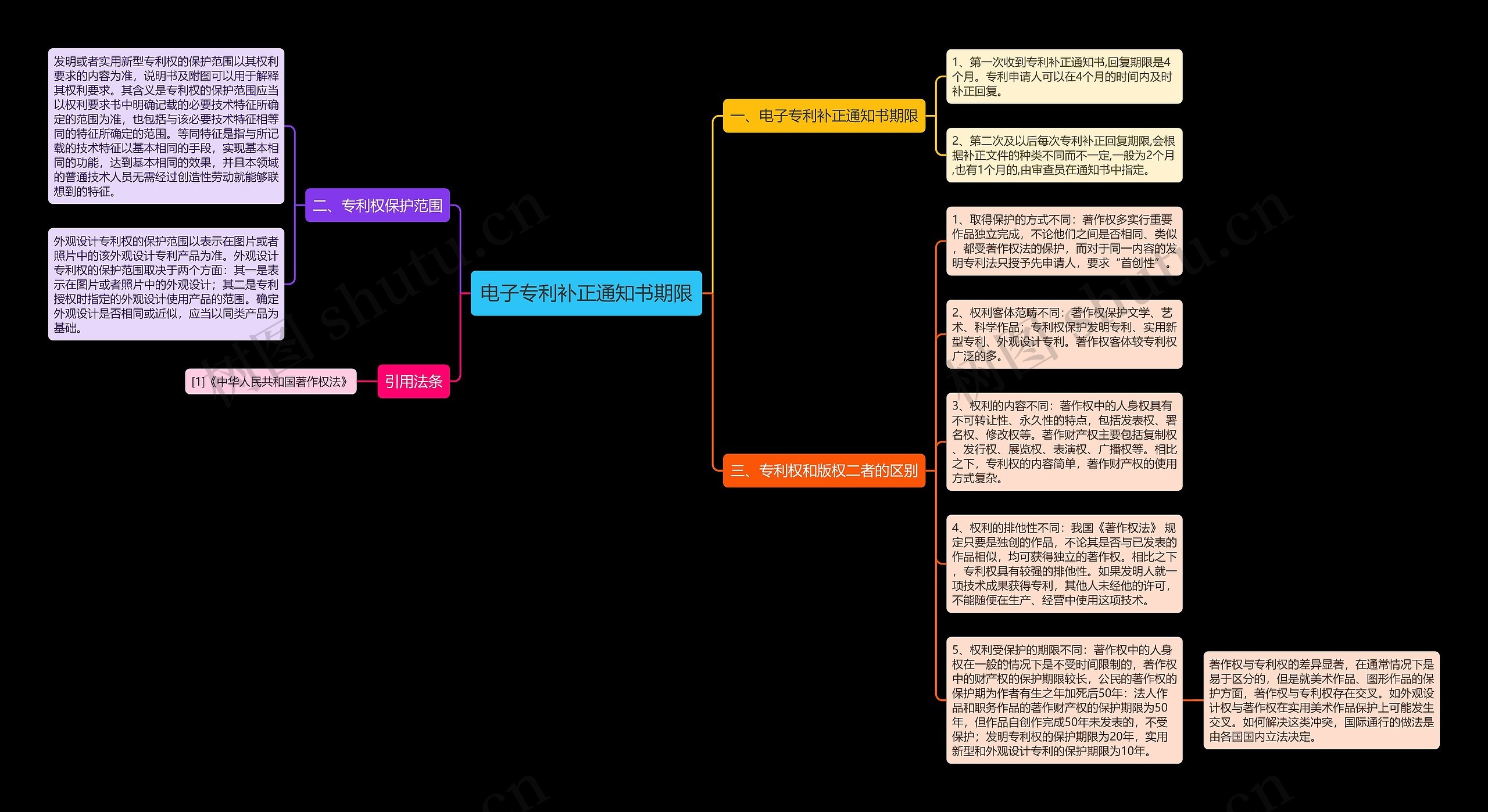 电子专利补正通知书期限思维导图