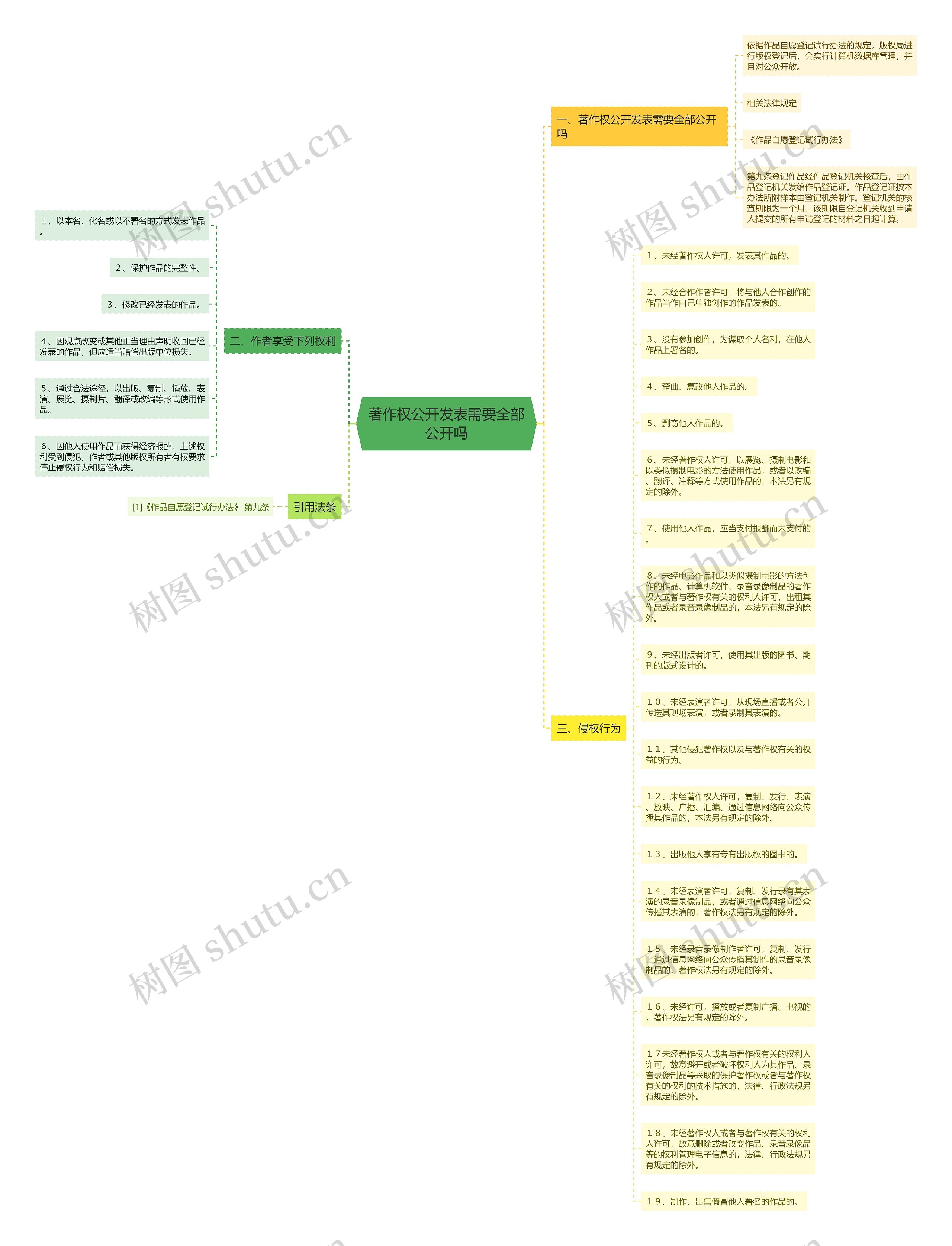 著作权公开发表需要全部公开吗思维导图