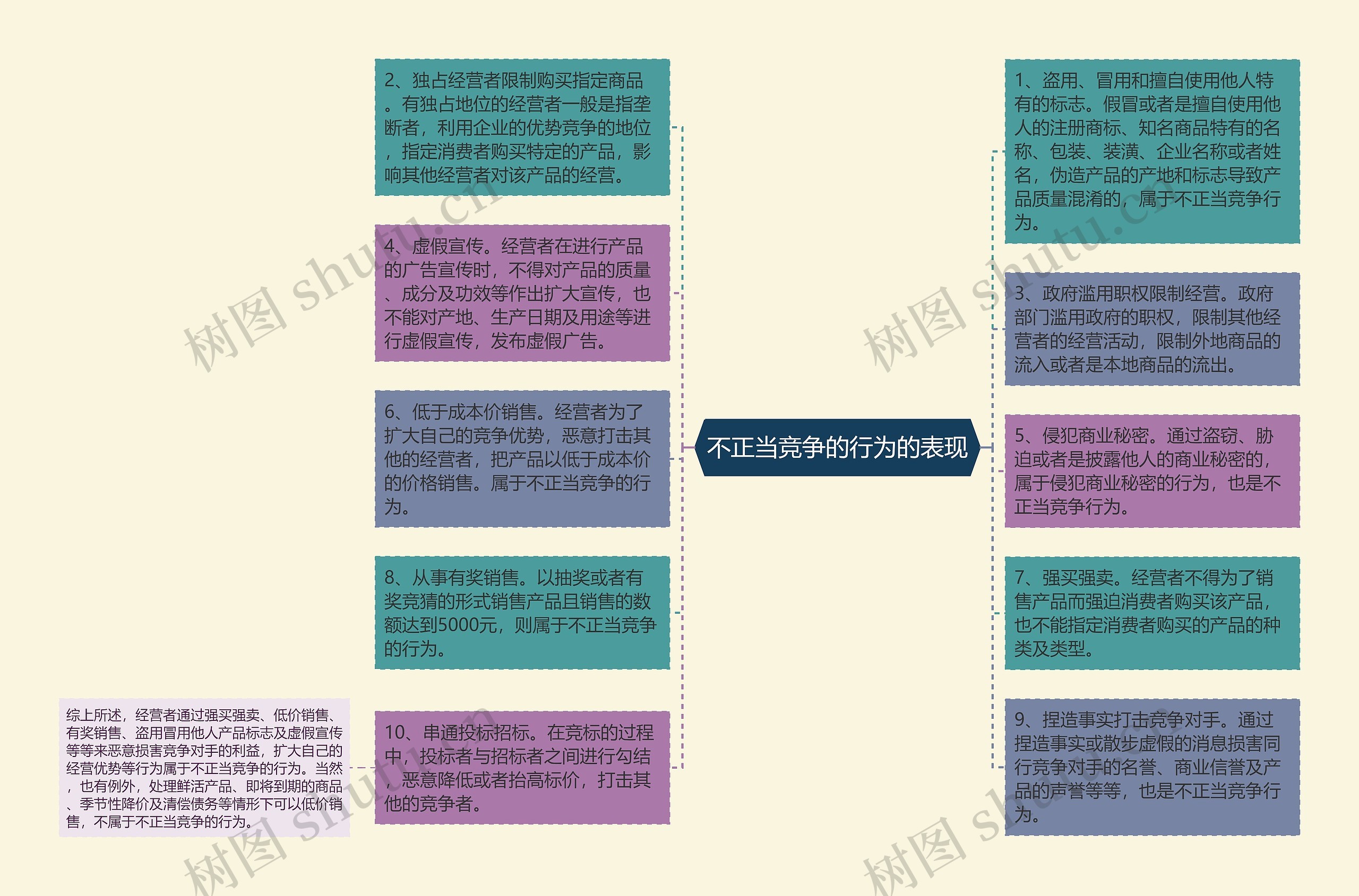 不正当竞争的行为的表现思维导图