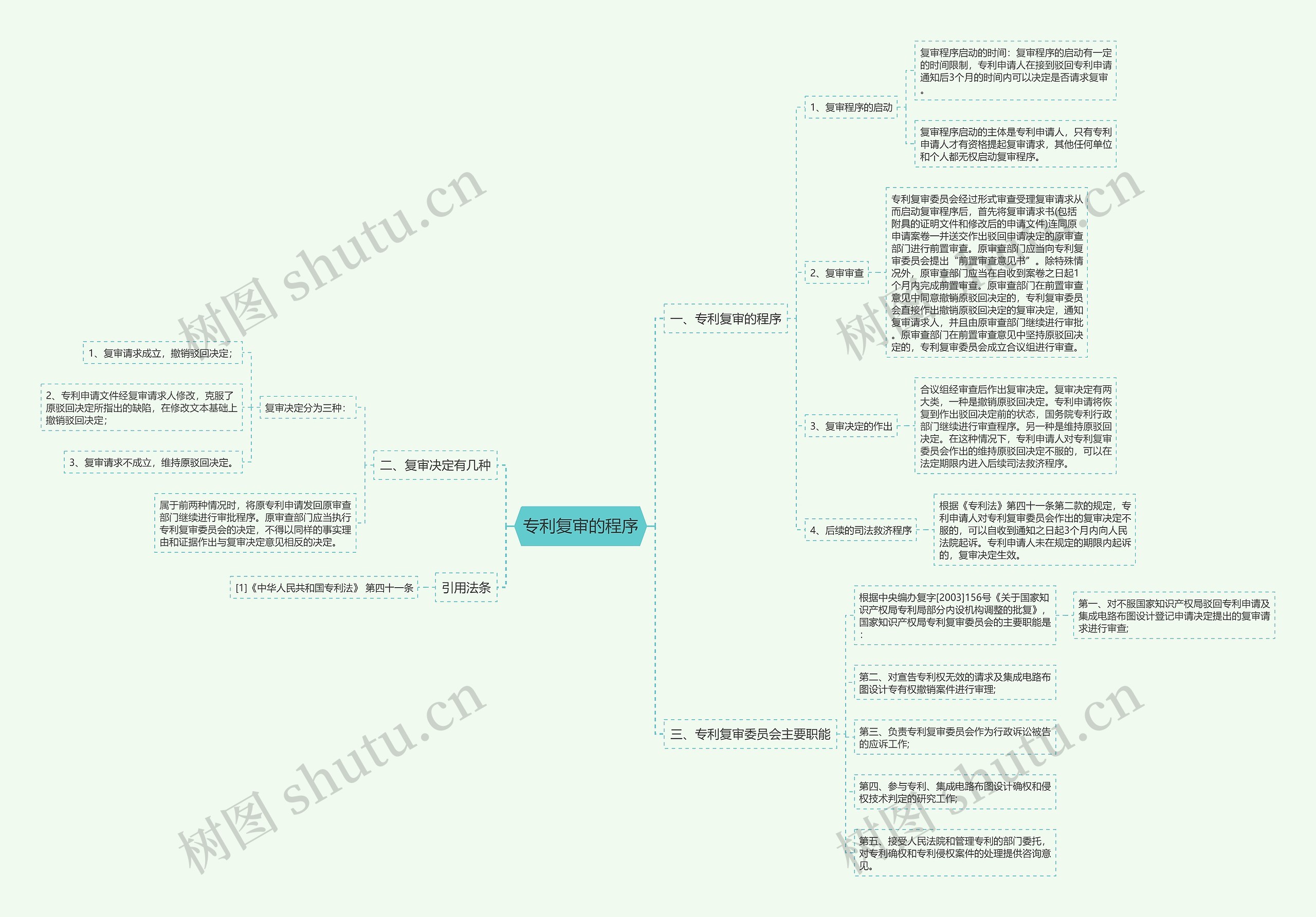 专利复审的程序思维导图
