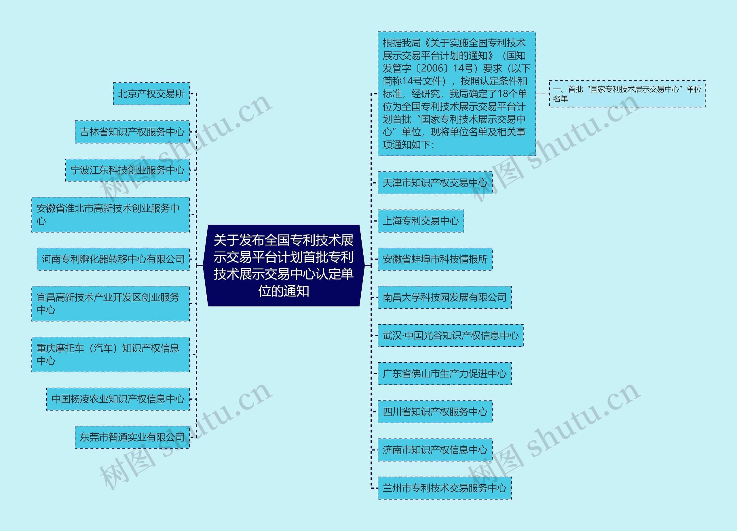 关于发布全国专利技术展示交易平台计划首批专利技术展示交易中心认定单位的通知思维导图