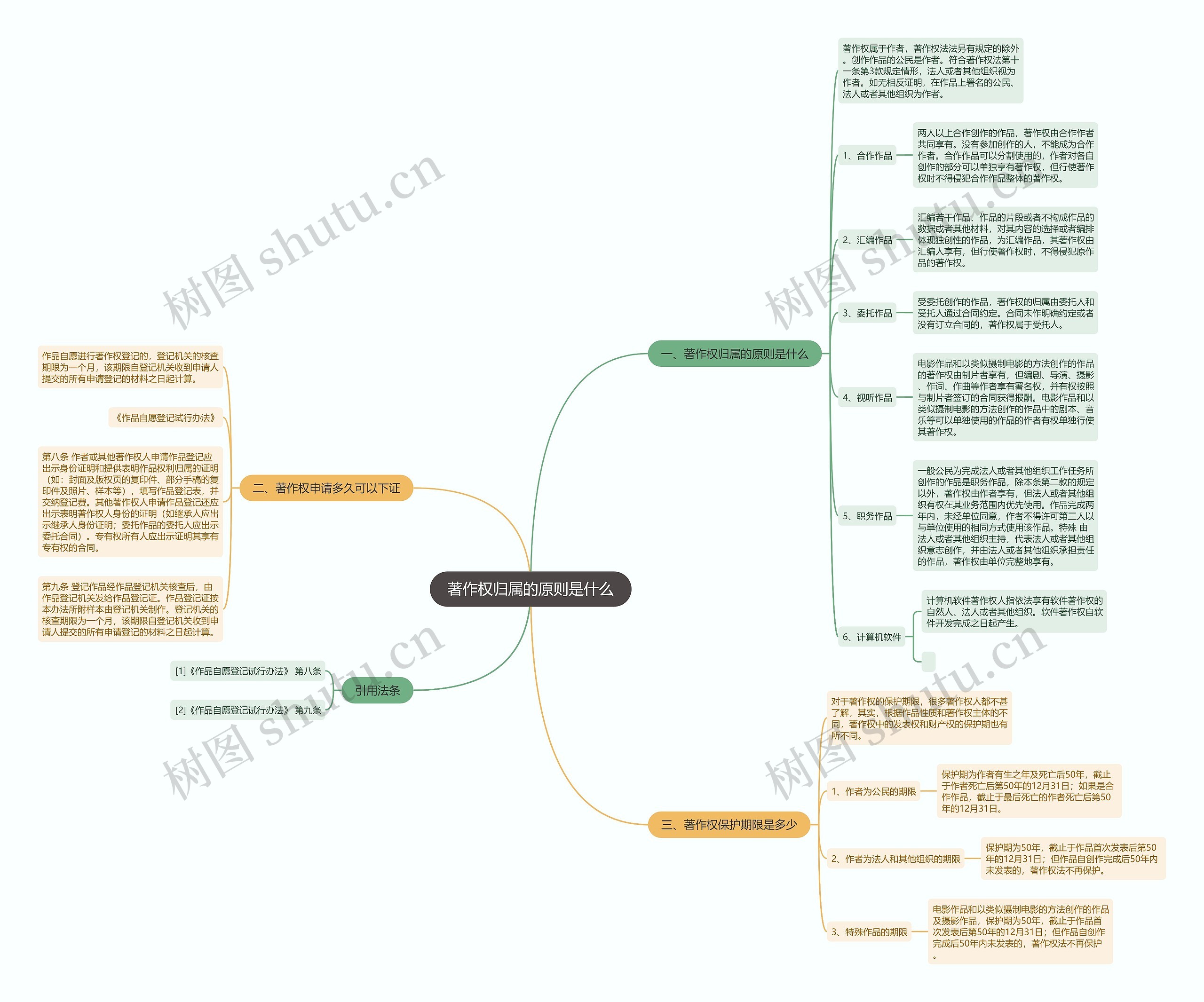 著作权归属的原则是什么思维导图
