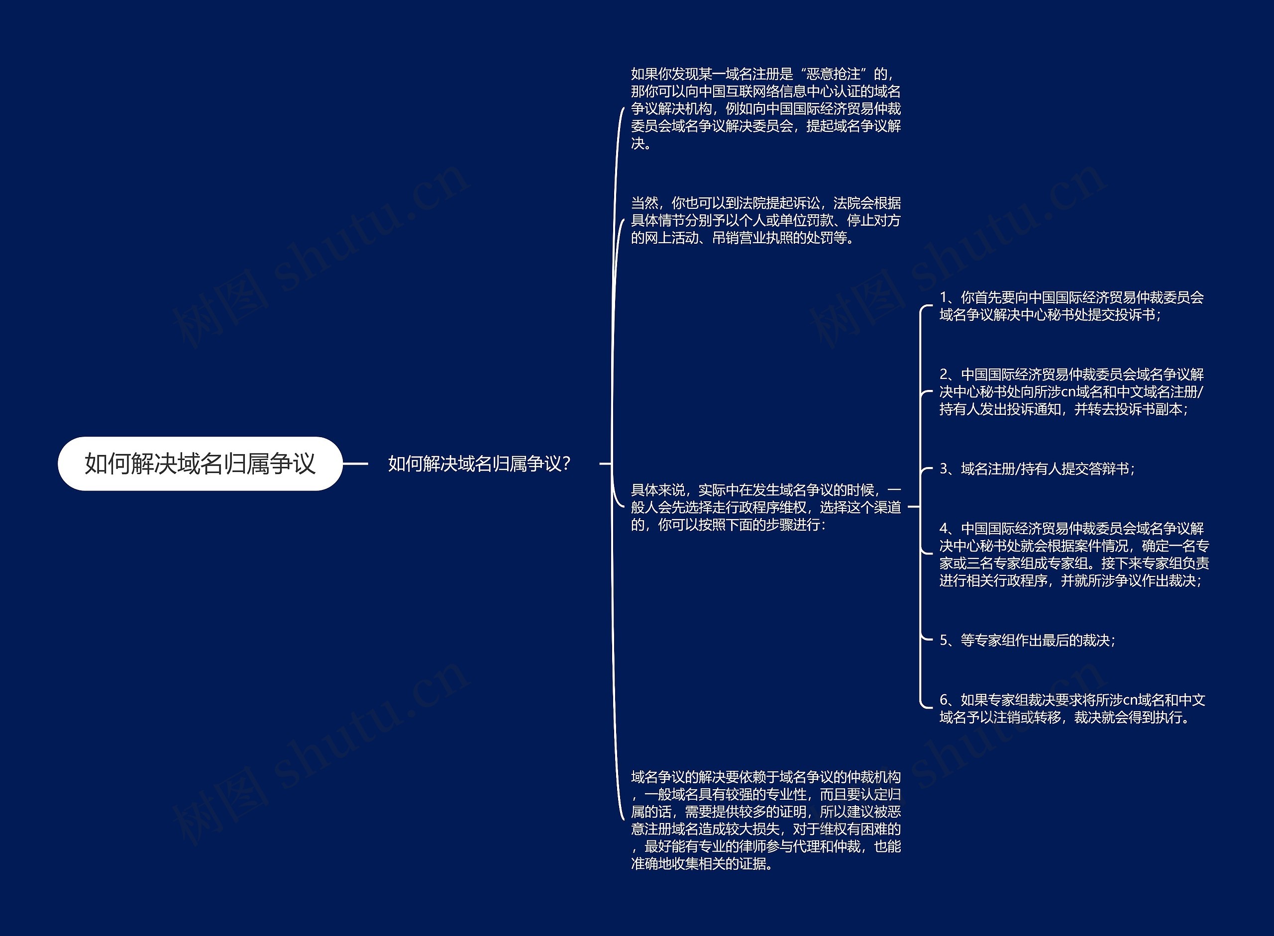 如何解决域名归属争议思维导图