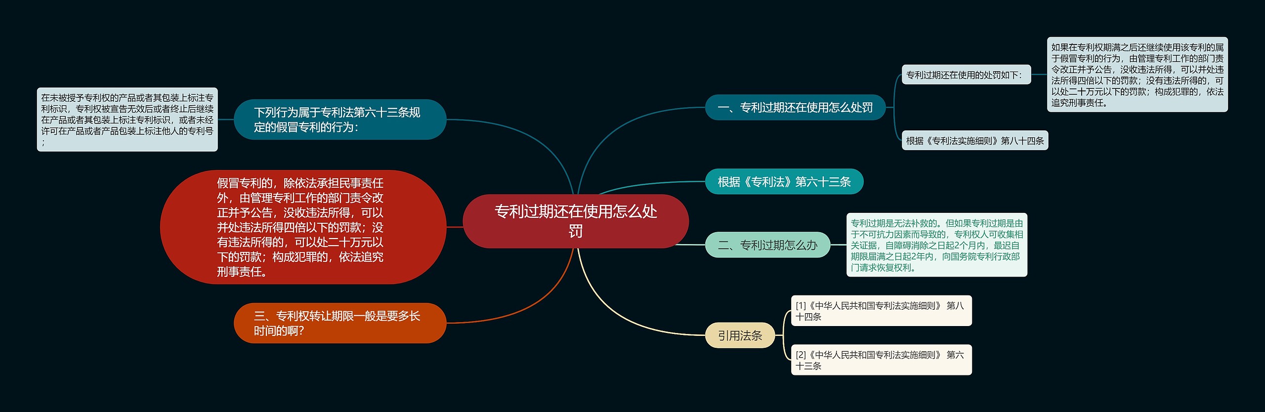 专利过期还在使用怎么处罚思维导图