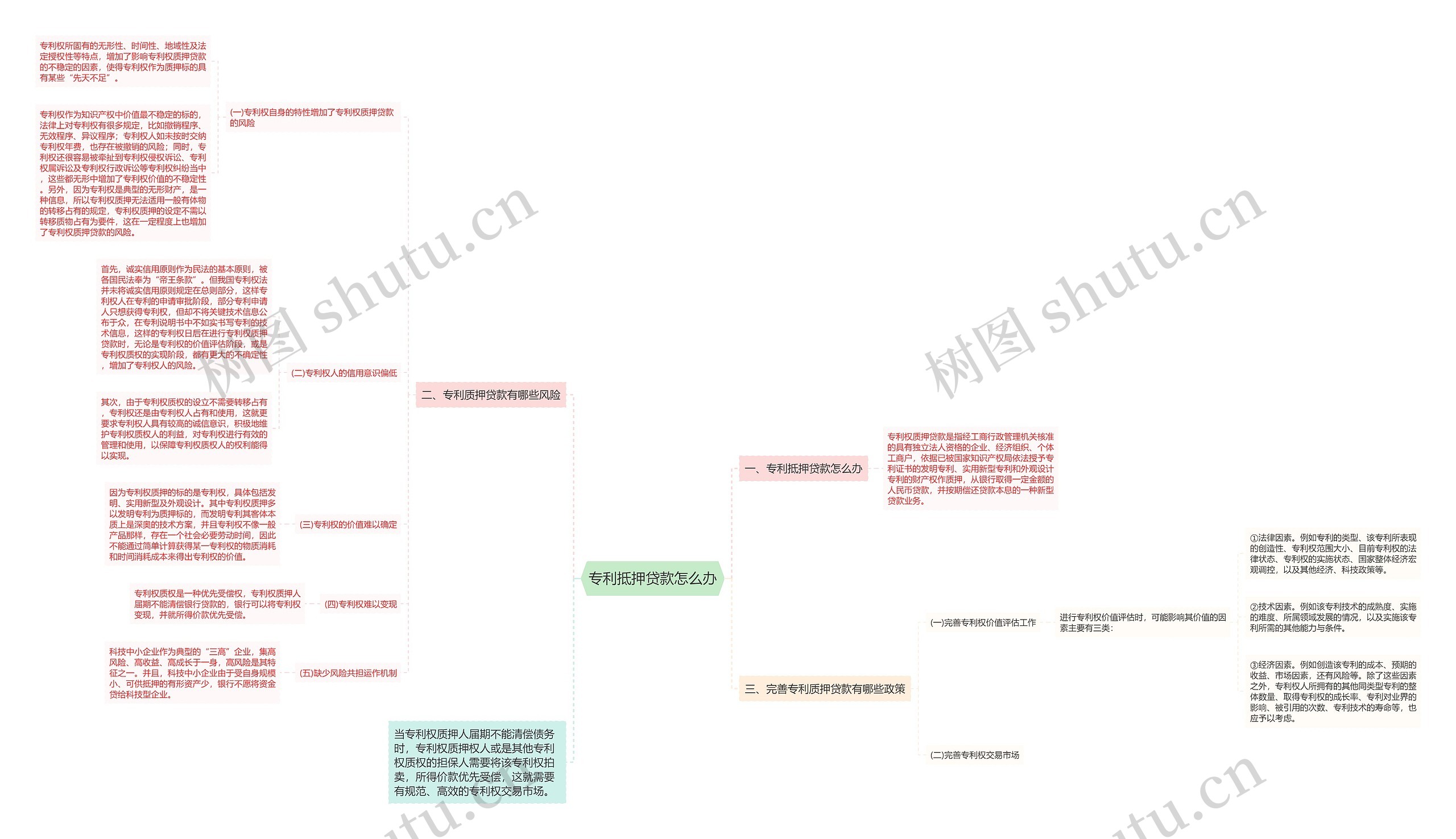 专利抵押贷款怎么办思维导图