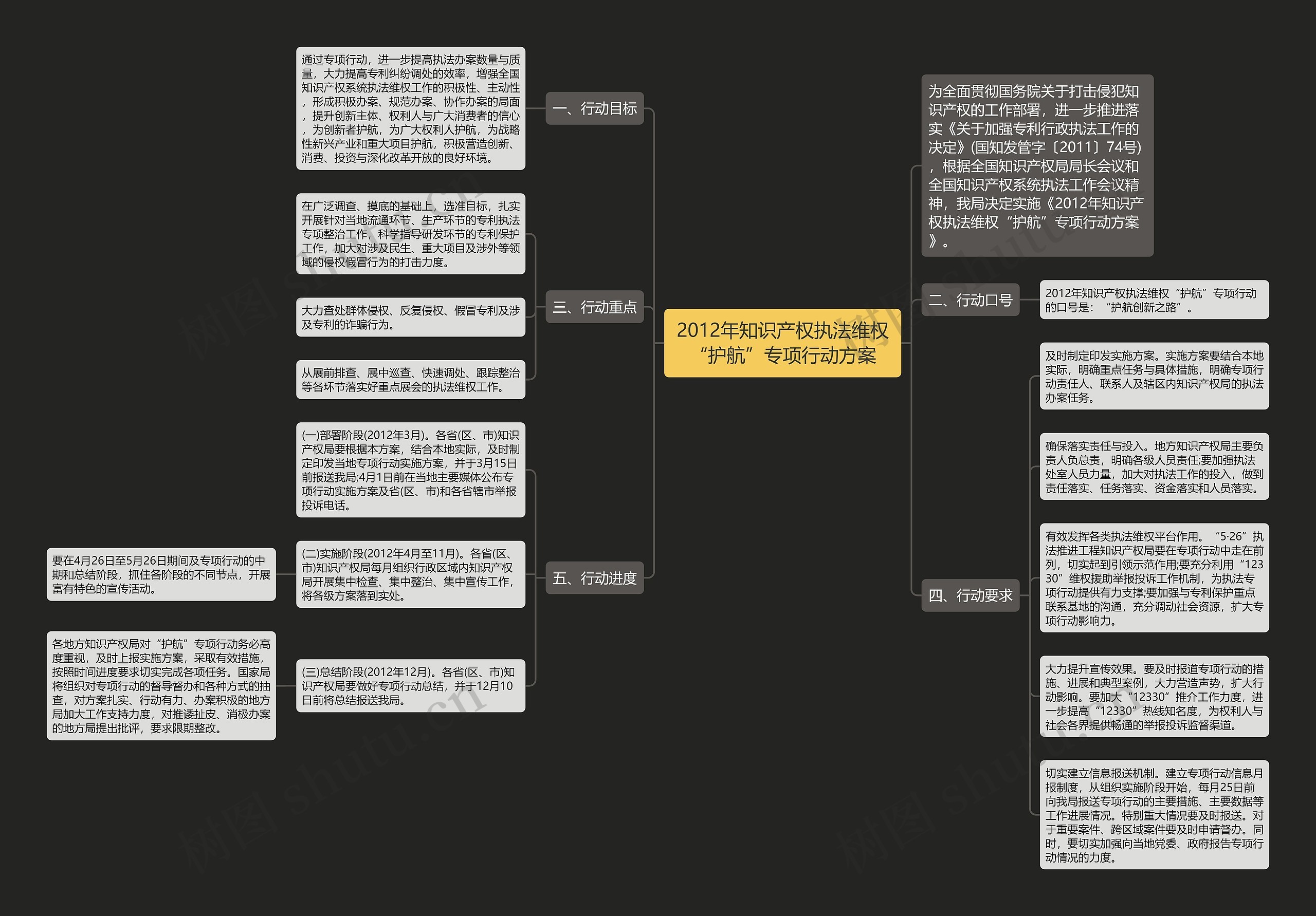 2012年知识产权执法维权“护航”专项行动方案思维导图