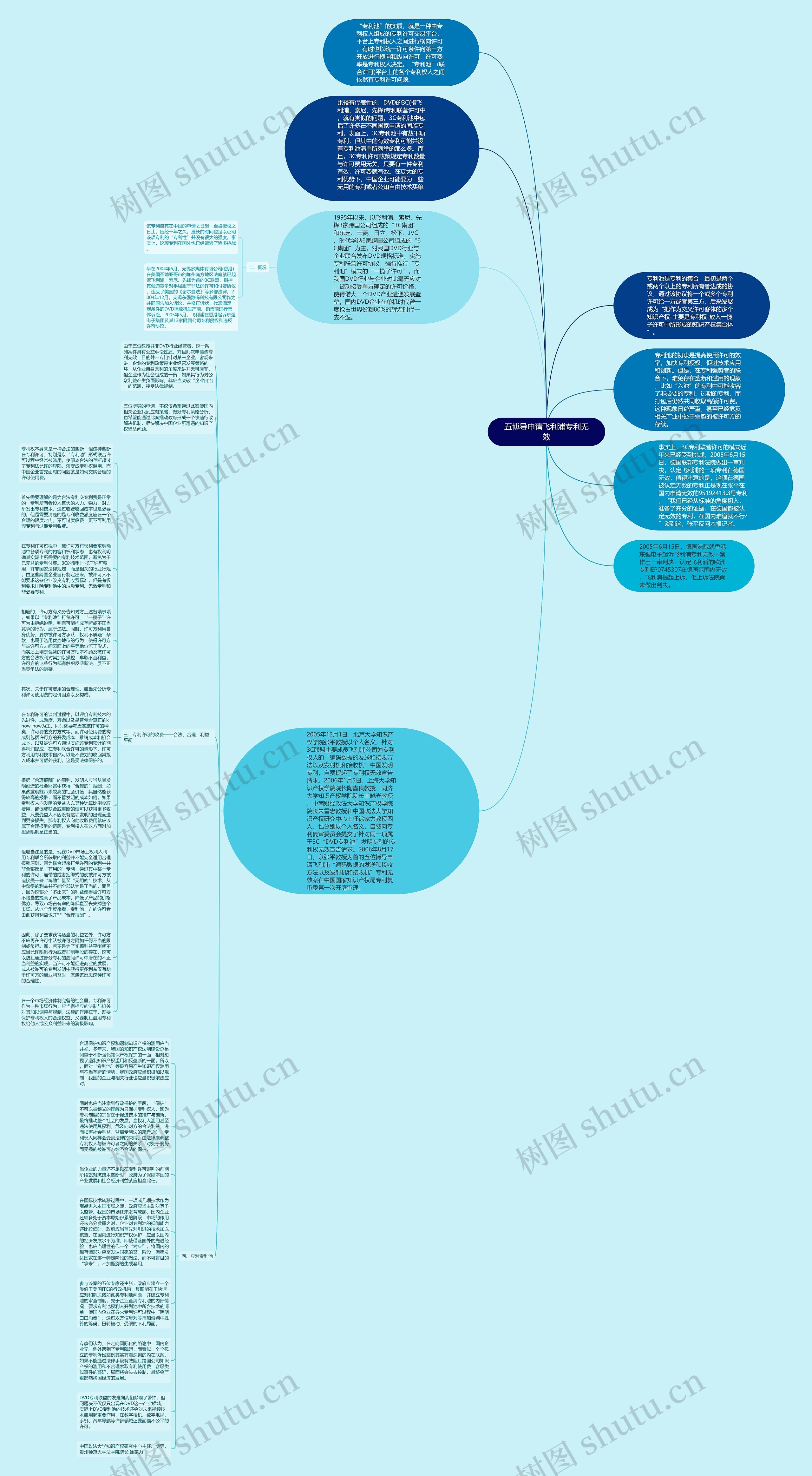 五博导申请飞利浦专利无效思维导图