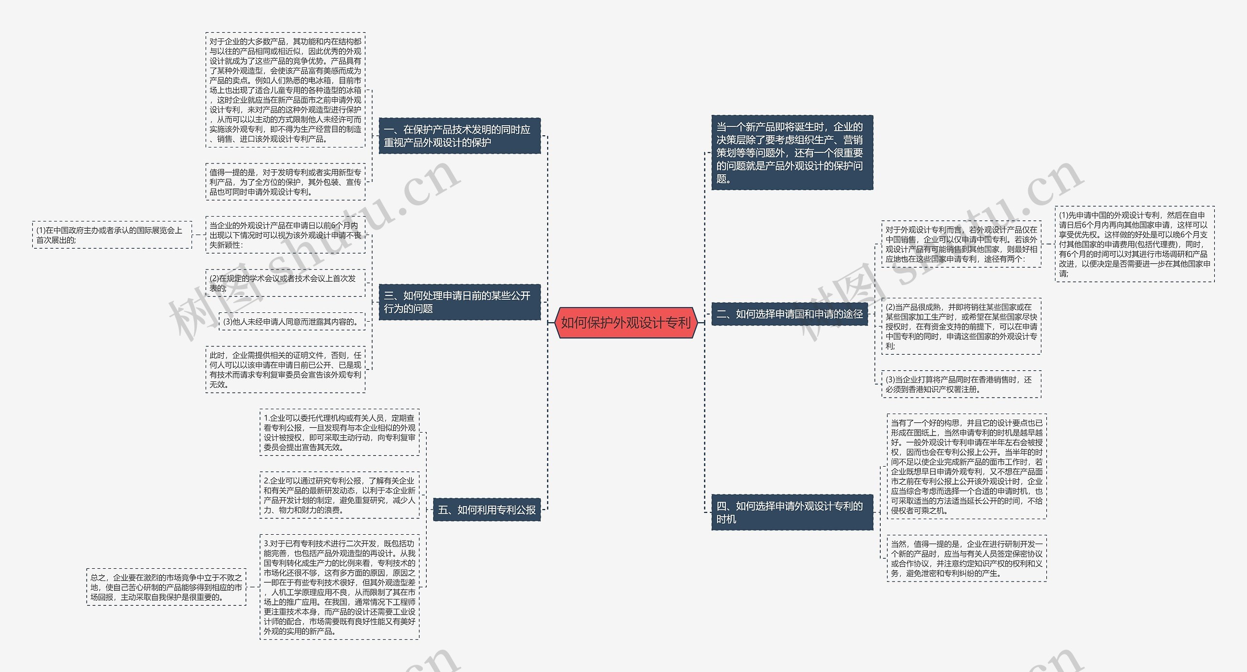 如何保护外观设计专利