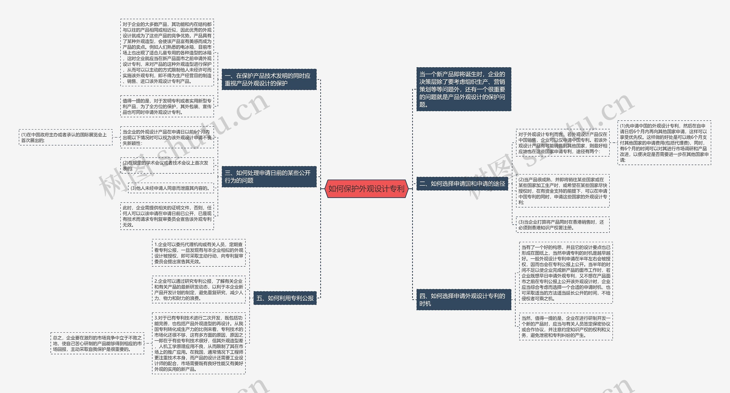 如何保护外观设计专利思维导图