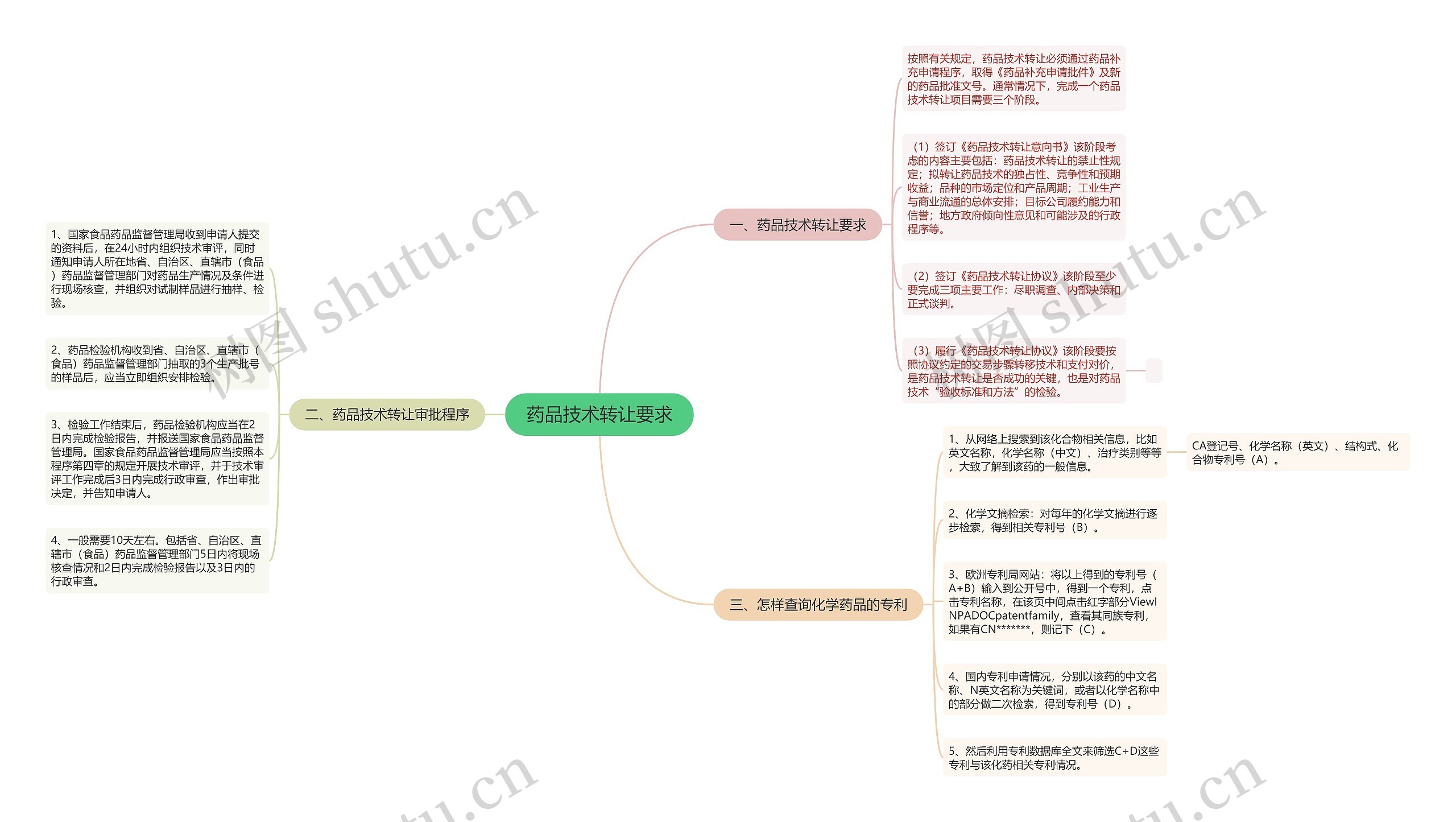 药品技术转让要求思维导图