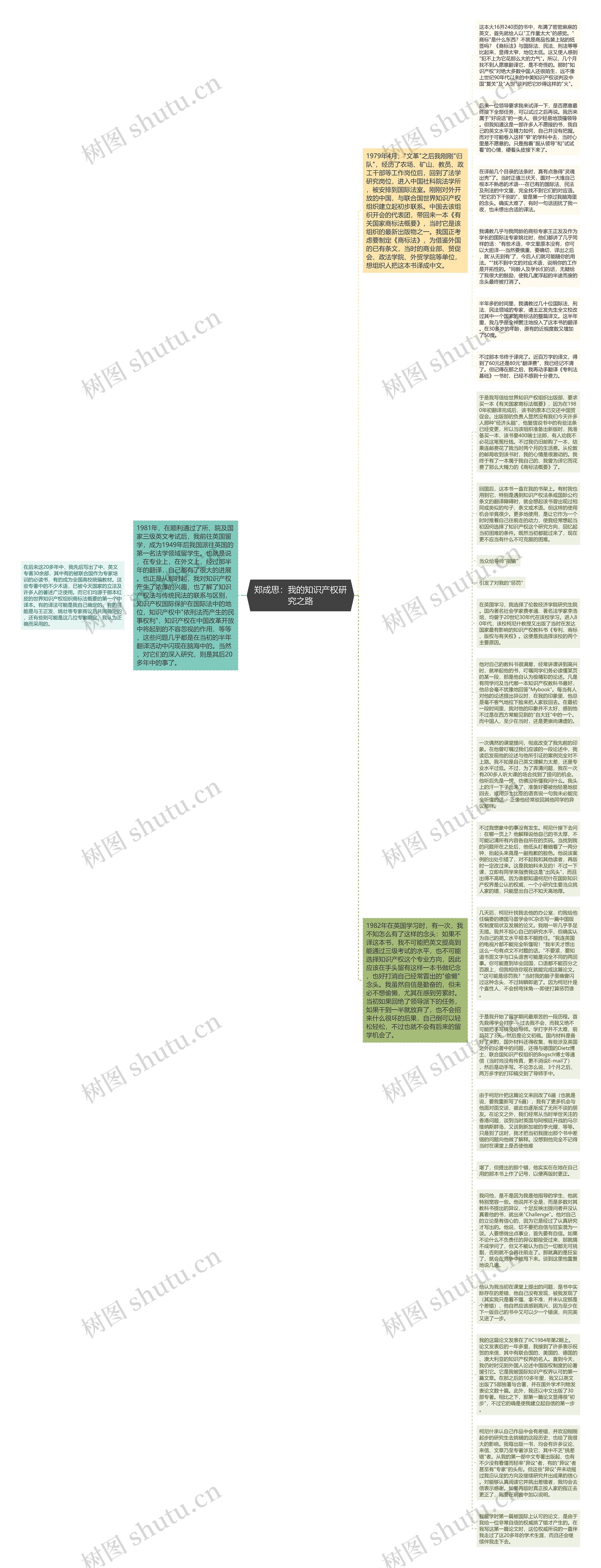 郑成思：我的知识产权研究之路思维导图
