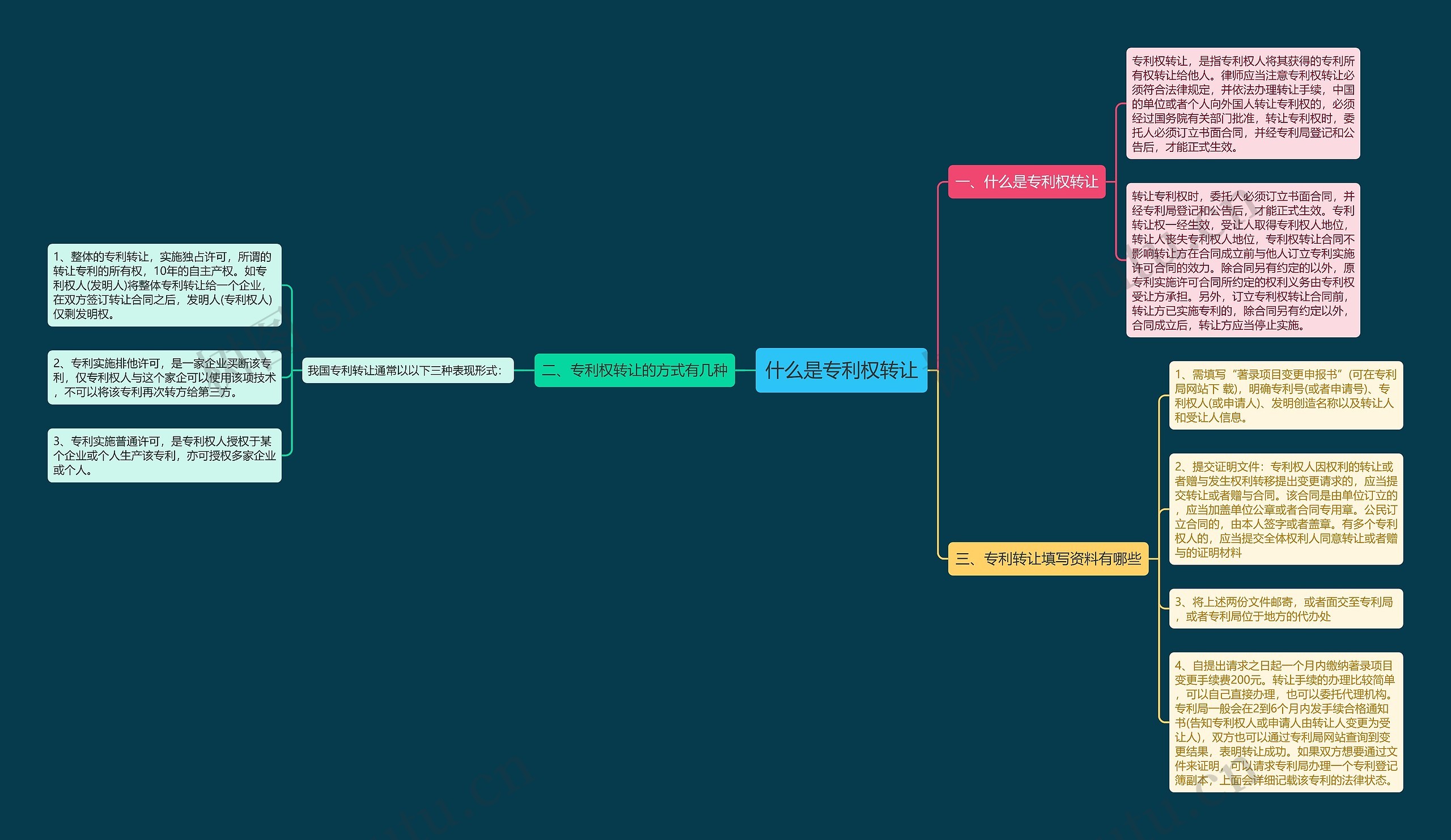 什么是专利权转让思维导图