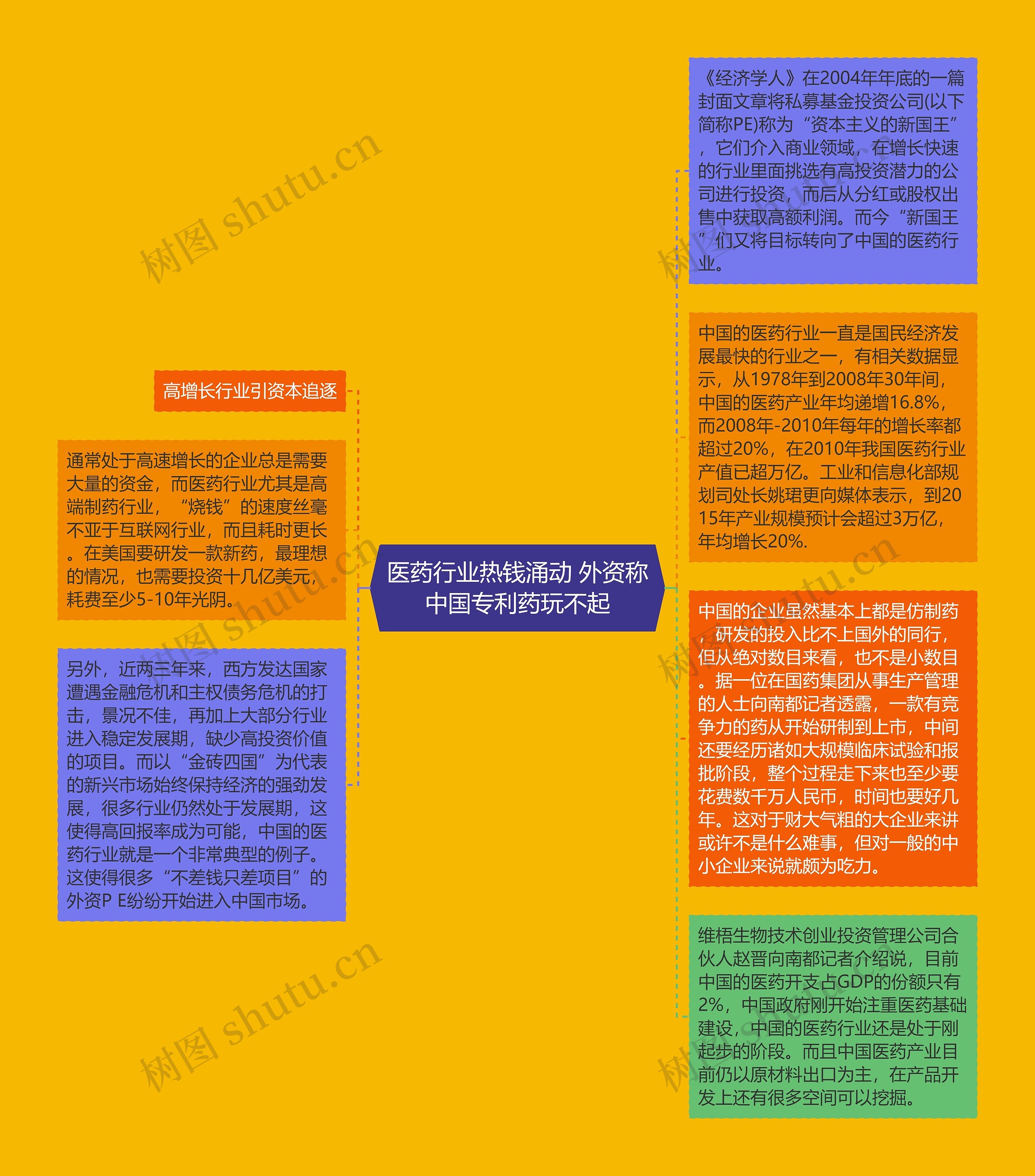 医药行业热钱涌动 外资称中国专利药玩不起思维导图