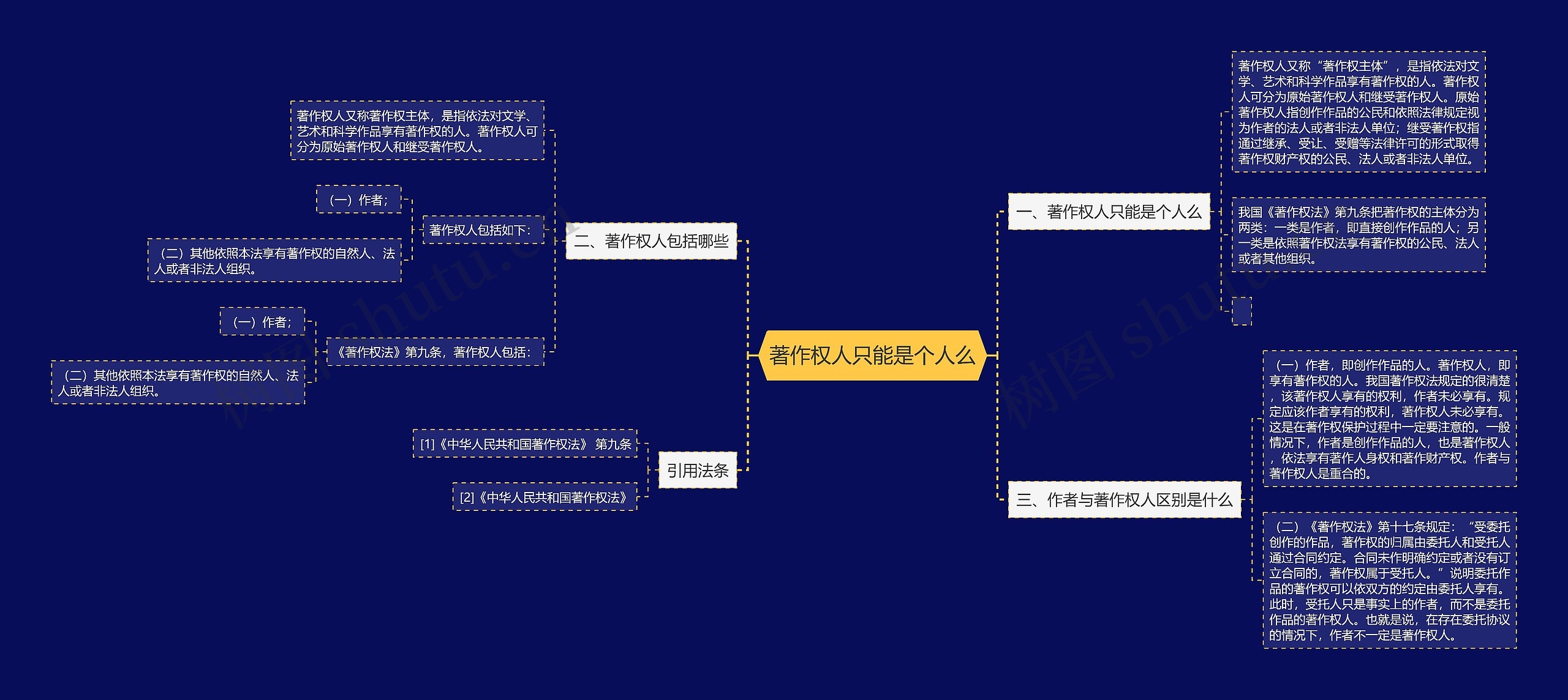 著作权人只能是个人么思维导图