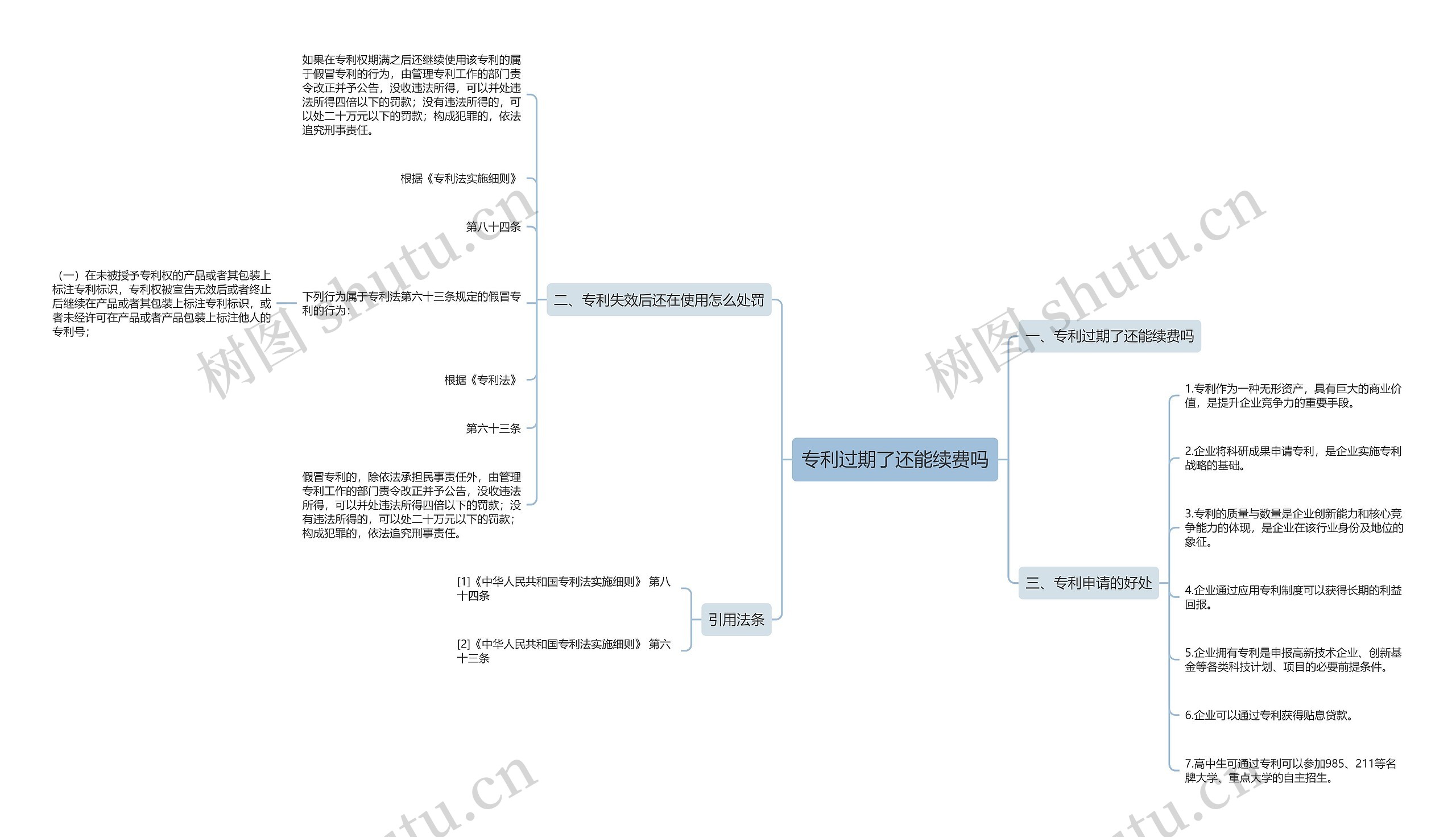 专利过期了还能续费吗思维导图