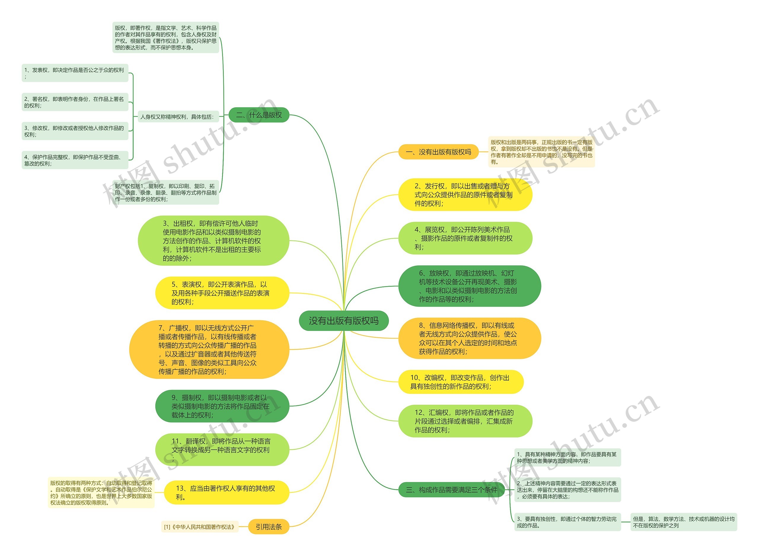 没有出版有版权吗思维导图