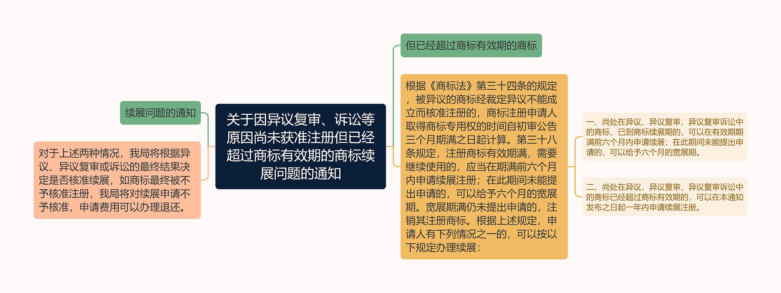 关于因异议复审、诉讼等原因尚未获准注册但已经超过商标有效期的商标续展问题的通知