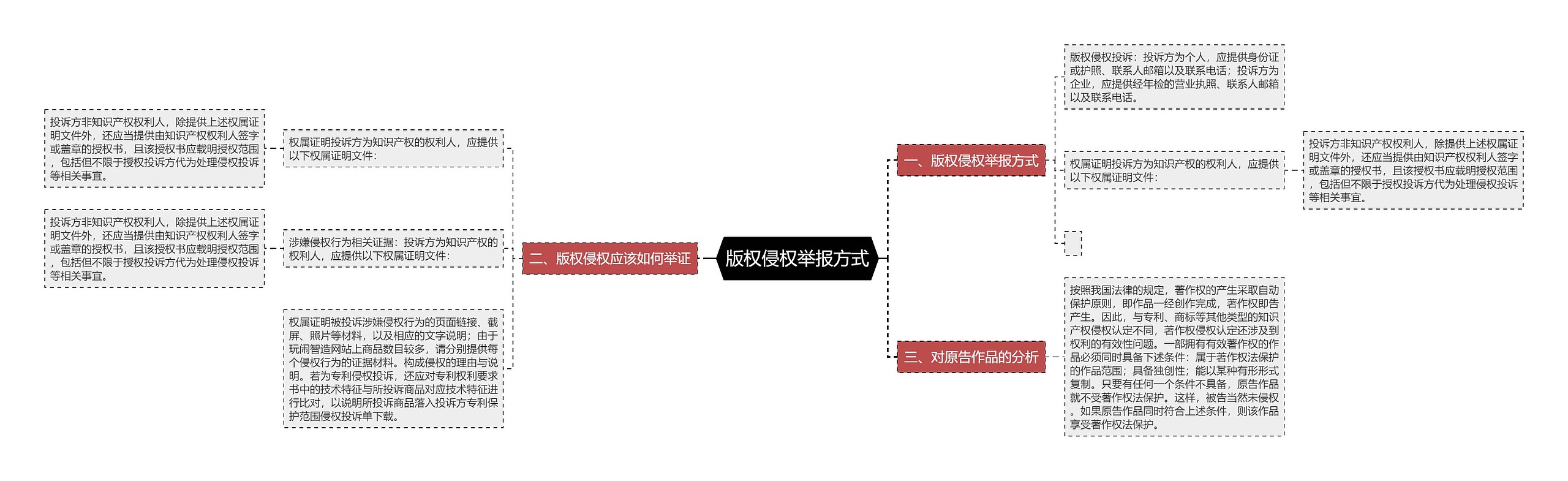 版权侵权举报方式思维导图